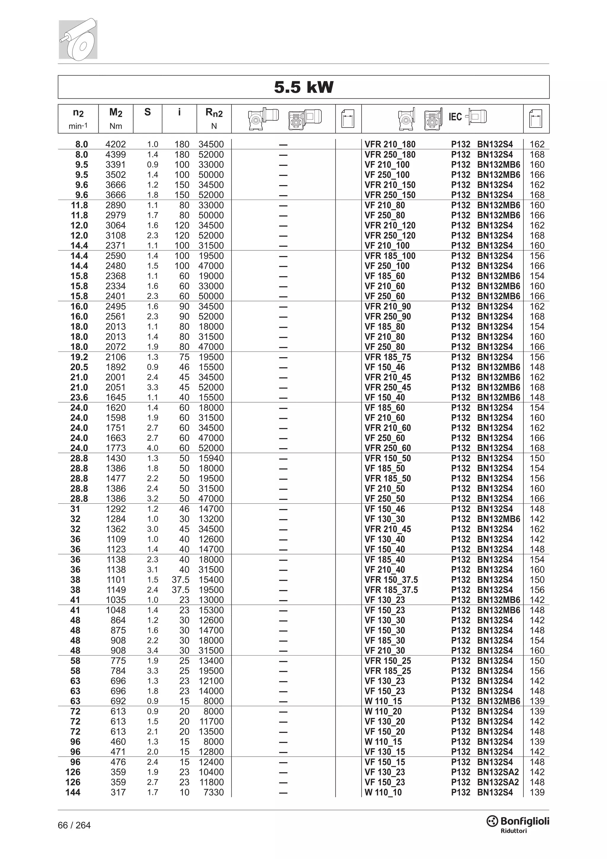 66 / 264
5.5 kW
n2 M2 S i Rn2 IEC
min-1 Nm N
8.0 4202 1.0 180 34500 — VFR 210_180 P132 BN132S4 162
8.0 4399 1.4 180 52000 — VFR 250_180 P132 BN132S4 168
9.5 3391 0.9 100 33000 — VF 210_100 P132 BN132MB6 160
9.5 3502 1.4 100 50000 — VF 250_100 P132 BN132MB6 166
9.6 3666 1.2 150 34500 — VFR 210_150 P132 BN132S4 162
9.6 3666 1.8 150 52000 — VFR 250_150 P132 BN132S4 168
11.8 2890 1.1 80 33000 — VF 210_80 P132 BN132MB6 160
11.8 2979 1.7 80 50000 — VF 250_80 P132 BN132MB6 166
12.0 3064 1.6 120 34500 — VFR 210_120 P132 BN132S4 162
12.0 3108 2.3 120 52000 — VFR 250_120 P132 BN132S4 168
14.4 2371 1.1 100 31500 — VF 210_100 P132 BN132S4 160
14.4 2590 1.4 100 19500 — VFR 185_100 P132 BN132S4 156
14.4 2480 1.5 100 47000 — VF 250_100 P132 BN132S4 166
15.8 2368 1.1 60 19000 — VF 185_60 P132 BN132MB6 154
15.8 2334 1.6 60 33000 — VF 210_60 P132 BN132MB6 160
15.8 2401 2.3 60 50000 — VF 250_60 P132 BN132MB6 166
16.0 2495 1.6 90 34500 — VFR 210_90 P132 BN132S4 162
16.0 2561 2.3 90 52000 — VFR 250_90 P132 BN132S4 168
18.0 2013 1.1 80 18000 — VF 185_80 P132 BN132S4 154
18.0 2013 1.4 80 31500 — VF 210_80 P132 BN132S4 160
18.0 2072 1.9 80 47000 — VF 250_80 P132 BN132S4 166
19.2 2106 1.3 75 19500 — VFR 185_75 P132 BN132S4 156
20.5 1892 0.9 46 15500 — VF 150_46 P132 BN132MB6 148
21.0 2001 2.4 45 34500 — VFR 210_45 P132 BN132MB6 162
21.0 2051 3.3 45 52000 — VFR 250_45 P132 BN132MB6 168
23.6 1645 1.1 40 15500 — VF 150_40 P132 BN132MB6 148
24.0 1620 1.4 60 18000 — VF 185_60 P132 BN132S4 154
24.0 1598 1.9 60 31500 — VF 210_60 P132 BN132S4 160
24.0 1751 2.7 60 34500 — VFR 210_60 P132 BN132S4 162
24.0 1663 2.7 60 47000 — VF 250_60 P132 BN132S4 166
24.0 1773 4.0 60 52000 — VFR 250_60 P132 BN132S4 168
28.8 1430 1.3 50 15940 — VFR 150_50 P132 BN132S4 150
28.8 1386 1.8 50 18000 — VF 185_50 P132 BN132S4 154
28.8 1477 2.2 50 19500 — VFR 185_50 P132 BN132S4 156
28.8 1386 2.4 50 31500 — VF 210_50 P132 BN132S4 160
28.8 1386 3.2 50 47000 — VF 250_50 P132 BN132S4 166
31 1292 1.2 46 14700 — VF 150_46 P132 BN132S4 148
32 1284 1.0 30 13200 — VF 130_30 P132 BN132MB6 142
32 1362 3.0 45 34500 — VFR 210_45 P132 BN132S4 162
36 1109 1.0 40 12600 — VF 130_40 P132 BN132S4 142
36 1123 1.4 40 14700 — VF 150_40 P132 BN132S4 148
36 1138 2.3 40 18000 — VF 185_40 P132 BN132S4 154
36 1138 3.1 40 31500 — VF 210_40 P132 BN132S4 160
38 1101 1.5 37.5 15400 — VFR 150_37.5 P132 BN132S4 150
38 1149 2.4 37.5 19500 — VFR 185_37.5 P132 BN132S4 156
41 1035 1.0 23 13000 — VF 130_23 P132 BN132MB6 142
41 1048 1.4 23 15300 — VF 150_23 P132 BN132MB6 148
48 864 1.2 30 12600 — VF 130_30 P132 BN132S4 142
48 875 1.6 30 14700 — VF 150_30 P132 BN132S4 148
48 908 2.2 30 18000 — VF 185_30 P132 BN132S4 154
48 908 3.4 30 31500 — VF 210_30 P132 BN132S4 160
58 775 1.9 25 13400 — VFR 150_25 P132 BN132S4 150
58 784 3.3 25 19500 — VFR 185_25 P132 BN132S4 156
63 696 1.3 23 12100 — VF 130_23 P132 BN132S4 142
63 696 1.8 23 14000 — VF 150_23 P132 BN132S4 148
63 692 0.9 15 8000 — W 110_15 P132 BN132MB6 139
72 613 0.9 20 8000 — W 110_20 P132 BN132S4 139
72 613 1.5 20 11700 — VF 130_20 P132 BN132S4 142
72 613 2.1 20 13500 — VF 150_20 P132 BN132S4 148
96 460 1.3 15 8000 — W 110_15 P132 BN132S4 139
96 471 2.0 15 12800 — VF 130_15 P132 BN132S4 142
96 476 2.4 15 12400 — VF 150_15 P132 BN132S4 148
126 359 1.9 23 10400 — VF 130_23 P132 BN132SA2 142
126 359 2.7 23 11800 — VF 150_23 P132 BN132SA2 148
144 317 1.7 10 7330 — W 110_10 P132 BN132S4 139
 