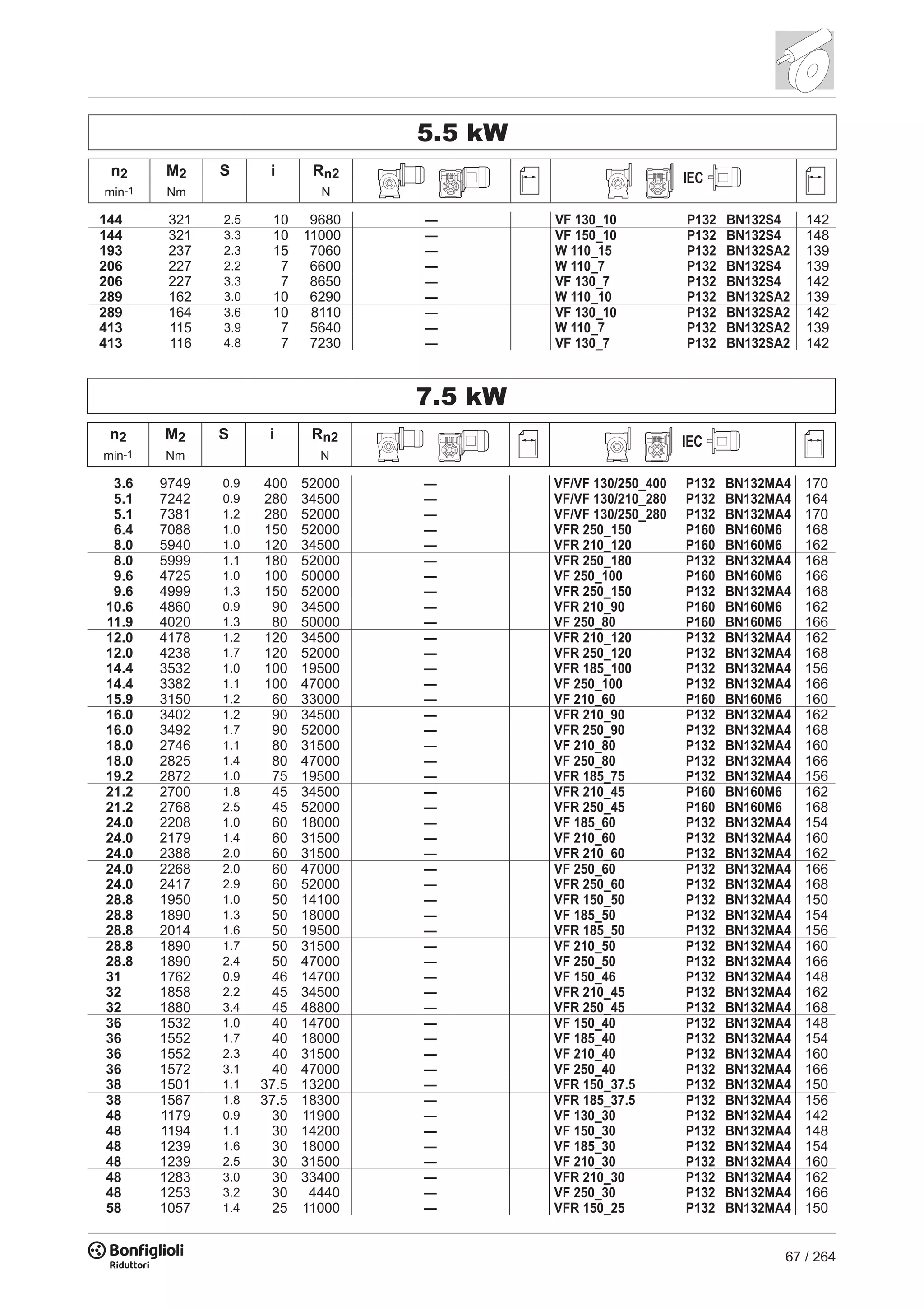 67 / 264
5.5 kW
n2 M2 S i Rn2 IEC
min-1 Nm N
144 321 2.5 10 9680 — VF 130_10 P132 BN132S4 142
144 321 3.3 10 11000 — VF 150_10 P132 BN132S4 148
193 237 2.3 15 7060 — W 110_15 P132 BN132SA2 139
206 227 2.2 7 6600 — W 110_7 P132 BN132S4 139
206 227 3.3 7 8650 — VF 130_7 P132 BN132S4 142
289 162 3.0 10 6290 — W 110_10 P132 BN132SA2 139
289 164 3.6 10 8110 — VF 130_10 P132 BN132SA2 142
413 115 3.9 7 5640 — W 110_7 P132 BN132SA2 139
413 116 4.8 7 7230 — VF 130_7 P132 BN132SA2 142
7.5 kW
n2 M2 S i Rn2 IEC
min-1 Nm N
3.6 9749 0.9 400 52000 — VF/VF 130/250_400 P132 BN132MA4 170
5.1 7242 0.9 280 34500 — VF/VF 130/210_280 P132 BN132MA4 164
5.1 7381 1.2 280 52000 — VF/VF 130/250_280 P132 BN132MA4 170
6.4 7088 1.0 150 52000 — VFR 250_150 P160 BN160M6 168
8.0 5940 1.0 120 34500 — VFR 210_120 P160 BN160M6 162
8.0 5999 1.1 180 52000 — VFR 250_180 P132 BN132MA4 168
9.6 4725 1.0 100 50000 — VF 250_100 P160 BN160M6 166
9.6 4999 1.3 150 52000 — VFR 250_150 P132 BN132MA4 168
10.6 4860 0.9 90 34500 — VFR 210_90 P160 BN160M6 162
11.9 4020 1.3 80 50000 — VF 250_80 P160 BN160M6 166
12.0 4178 1.2 120 34500 — VFR 210_120 P132 BN132MA4 162
12.0 4238 1.7 120 52000 — VFR 250_120 P132 BN132MA4 168
14.4 3532 1.0 100 19500 — VFR 185_100 P132 BN132MA4 156
14.4 3382 1.1 100 47000 — VF 250_100 P132 BN132MA4 166
15.9 3150 1.2 60 33000 — VF 210_60 P160 BN160M6 160
16.0 3402 1.2 90 34500 — VFR 210_90 P132 BN132MA4 162
16.0 3492 1.7 90 52000 — VFR 250_90 P132 BN132MA4 168
18.0 2746 1.1 80 31500 — VF 210_80 P132 BN132MA4 160
18.0 2825 1.4 80 47000 — VF 250_80 P132 BN132MA4 166
19.2 2872 1.0 75 19500 — VFR 185_75 P132 BN132MA4 156
21.2 2700 1.8 45 34500 — VFR 210_45 P160 BN160M6 162
21.2 2768 2.5 45 52000 — VFR 250_45 P160 BN160M6 168
24.0 2208 1.0 60 18000 — VF 185_60 P132 BN132MA4 154
24.0 2179 1.4 60 31500 — VF 210_60 P132 BN132MA4 160
24.0 2388 2.0 60 31500 — VFR 210_60 P132 BN132MA4 162
24.0 2268 2.0 60 47000 — VF 250_60 P132 BN132MA4 166
24.0 2417 2.9 60 52000 — VFR 250_60 P132 BN132MA4 168
28.8 1950 1.0 50 14100 — VFR 150_50 P132 BN132MA4 150
28.8 1890 1.3 50 18000 — VF 185_50 P132 BN132MA4 154
28.8 2014 1.6 50 19500 — VFR 185_50 P132 BN132MA4 156
28.8 1890 1.7 50 31500 — VF 210_50 P132 BN132MA4 160
28.8 1890 2.4 50 47000 — VF 250_50 P132 BN132MA4 166
31 1762 0.9 46 14700 — VF 150_46 P132 BN132MA4 148
32 1858 2.2 45 34500 — VFR 210_45 P132 BN132MA4 162
32 1880 3.4 45 48800 — VFR 250_45 P132 BN132MA4 168
36 1532 1.0 40 14700 — VF 150_40 P132 BN132MA4 148
36 1552 1.7 40 18000 — VF 185_40 P132 BN132MA4 154
36 1552 2.3 40 31500 — VF 210_40 P132 BN132MA4 160
36 1572 3.1 40 47000 — VF 250_40 P132 BN132MA4 166
38 1501 1.1 37.5 13200 — VFR 150_37.5 P132 BN132MA4 150
38 1567 1.8 37.5 18300 — VFR 185_37.5 P132 BN132MA4 156
48 1179 0.9 30 11900 — VF 130_30 P132 BN132MA4 142
48 1194 1.1 30 14200 — VF 150_30 P132 BN132MA4 148
48 1239 1.6 30 18000 — VF 185_30 P132 BN132MA4 154
48 1239 2.5 30 31500 — VF 210_30 P132 BN132MA4 160
48 1283 3.0 30 33400 — VFR 210_30 P132 BN132MA4 162
48 1253 3.2 30 4440 — VF 250_30 P132 BN132MA4 166
58 1057 1.4 25 11000 — VFR 150_25 P132 BN132MA4 150
 
