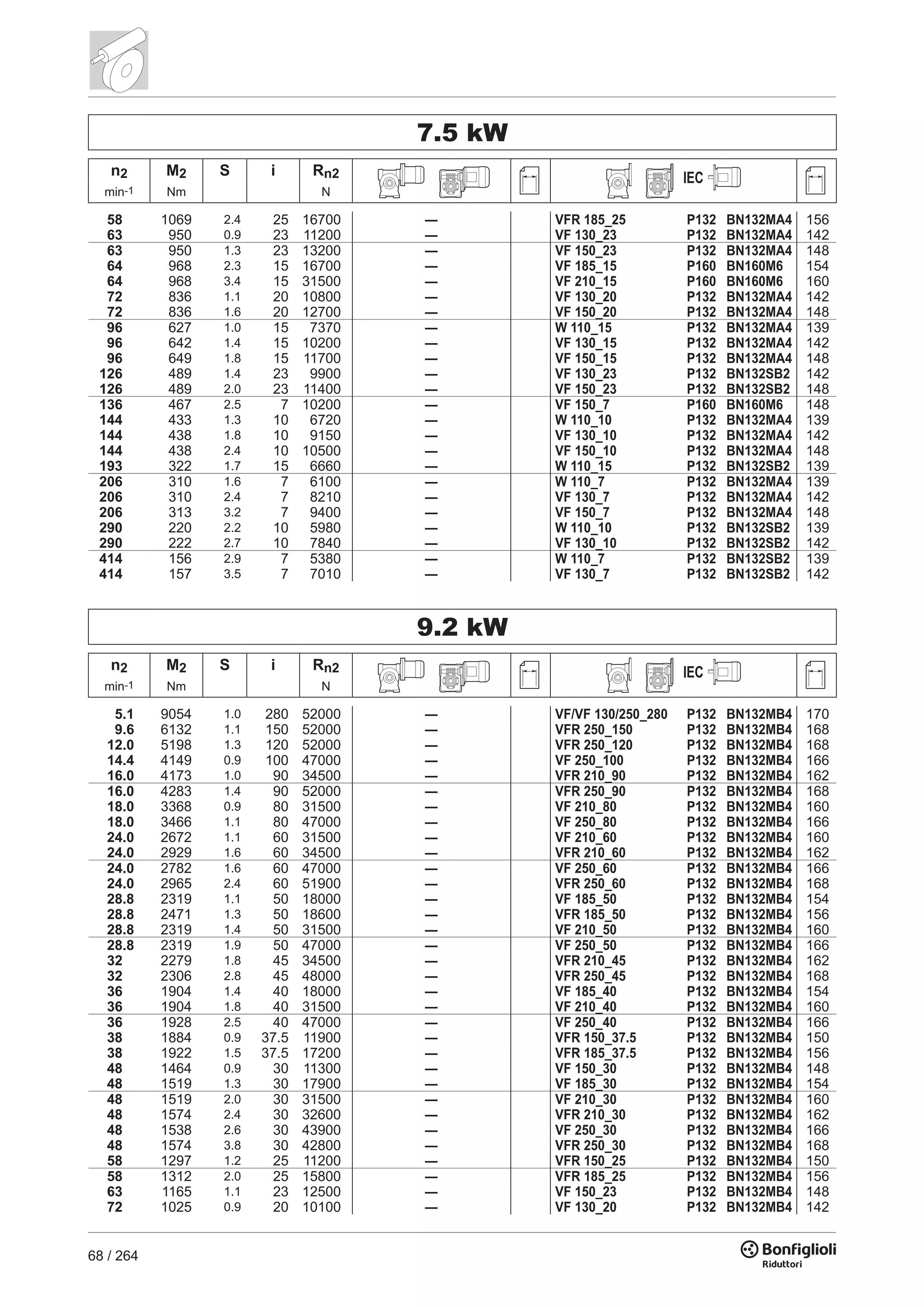 68 / 264
7.5 kW
n2 M2 S i Rn2 IEC
min-1 Nm N
58 1069 2.4 25 16700 — VFR 185_25 P132 BN132MA4 156
63 950 0.9 23 11200 — VF 130_23 P132 BN132MA4 142
63 950 1.3 23 13200 — VF 150_23 P132 BN132MA4 148
64 968 2.3 15 16700 — VF 185_15 P160 BN160M6 154
64 968 3.4 15 31500 — VF 210_15 P160 BN160M6 160
72 836 1.1 20 10800 — VF 130_20 P132 BN132MA4 142
72 836 1.6 20 12700 — VF 150_20 P132 BN132MA4 148
96 627 1.0 15 7370 — W 110_15 P132 BN132MA4 139
96 642 1.4 15 10200 — VF 130_15 P132 BN132MA4 142
96 649 1.8 15 11700 — VF 150_15 P132 BN132MA4 148
126 489 1.4 23 9900 — VF 130_23 P132 BN132SB2 142
126 489 2.0 23 11400 — VF 150_23 P132 BN132SB2 148
136 467 2.5 7 10200 — VF 150_7 P160 BN160M6 148
144 433 1.3 10 6720 — W 110_10 P132 BN132MA4 139
144 438 1.8 10 9150 — VF 130_10 P132 BN132MA4 142
144 438 2.4 10 10500 — VF 150_10 P132 BN132MA4 148
193 322 1.7 15 6660 — W 110_15 P132 BN132SB2 139
206 310 1.6 7 6100 — W 110_7 P132 BN132MA4 139
206 310 2.4 7 8210 — VF 130_7 P132 BN132MA4 142
206 313 3.2 7 9400 — VF 150_7 P132 BN132MA4 148
290 220 2.2 10 5980 — W 110_10 P132 BN132SB2 139
290 222 2.7 10 7840 — VF 130_10 P132 BN132SB2 142
414 156 2.9 7 5380 — W 110_7 P132 BN132SB2 139
414 157 3.5 7 7010 — VF 130_7 P132 BN132SB2 142
9.2 kW
n2 M2 S i Rn2 IEC
min-1 Nm N
5.1 9054 1.0 280 52000 — VF/VF 130/250_280 P132 BN132MB4 170
9.6 6132 1.1 150 52000 — VFR 250_150 P132 BN132MB4 168
12.0 5198 1.3 120 52000 — VFR 250_120 P132 BN132MB4 168
14.4 4149 0.9 100 47000 — VF 250_100 P132 BN132MB4 166
16.0 4173 1.0 90 34500 — VFR 210_90 P132 BN132MB4 162
16.0 4283 1.4 90 52000 — VFR 250_90 P132 BN132MB4 168
18.0 3368 0.9 80 31500 — VF 210_80 P132 BN132MB4 160
18.0 3466 1.1 80 47000 — VF 250_80 P132 BN132MB4 166
24.0 2672 1.1 60 31500 — VF 210_60 P132 BN132MB4 160
24.0 2929 1.6 60 34500 — VFR 210_60 P132 BN132MB4 162
24.0 2782 1.6 60 47000 — VF 250_60 P132 BN132MB4 166
24.0 2965 2.4 60 51900 — VFR 250_60 P132 BN132MB4 168
28.8 2319 1.1 50 18000 — VF 185_50 P132 BN132MB4 154
28.8 2471 1.3 50 18600 — VFR 185_50 P132 BN132MB4 156
28.8 2319 1.4 50 31500 — VF 210_50 P132 BN132MB4 160
28.8 2319 1.9 50 47000 — VF 250_50 P132 BN132MB4 166
32 2279 1.8 45 34500 — VFR 210_45 P132 BN132MB4 162
32 2306 2.8 45 48000 — VFR 250_45 P132 BN132MB4 168
36 1904 1.4 40 18000 — VF 185_40 P132 BN132MB4 154
36 1904 1.8 40 31500 — VF 210_40 P132 BN132MB4 160
36 1928 2.5 40 47000 — VF 250_40 P132 BN132MB4 166
38 1884 0.9 37.5 11900 — VFR 150_37.5 P132 BN132MB4 150
38 1922 1.5 37.5 17200 — VFR 185_37.5 P132 BN132MB4 156
48 1464 0.9 30 11300 — VF 150_30 P132 BN132MB4 148
48 1519 1.3 30 17900 — VF 185_30 P132 BN132MB4 154
48 1519 2.0 30 31500 — VF 210_30 P132 BN132MB4 160
48 1574 2.4 30 32600 — VFR 210_30 P132 BN132MB4 162
48 1538 2.6 30 43900 — VF 250_30 P132 BN132MB4 166
48 1574 3.8 30 42800 — VFR 250_30 P132 BN132MB4 168
58 1297 1.2 25 11200 — VFR 150_25 P132 BN132MB4 150
58 1312 2.0 25 15800 — VFR 185_25 P132 BN132MB4 156
63 1165 1.1 23 12500 — VF 150_23 P132 BN132MB4 148
72 1025 0.9 20 10100 — VF 130_20 P132 BN132MB4 142
 