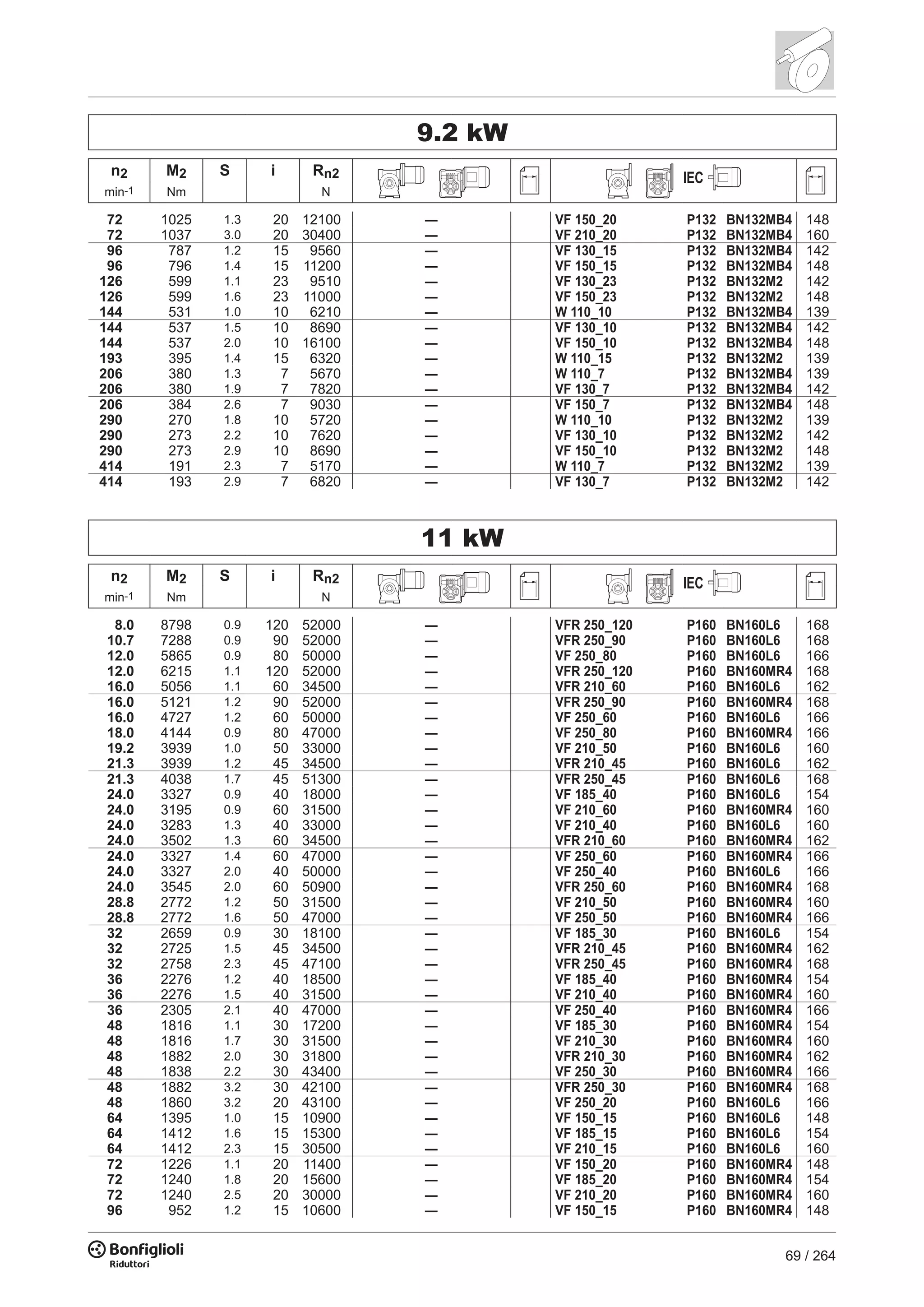 69 / 264
11 kW
n2 M2 S i Rn2 IEC
min-1 Nm N
8.0 8798 0.9 120 52000 — VFR 250_120 P160 BN160L6 168
10.7 7288 0.9 90 52000 — VFR 250_90 P160 BN160L6 168
12.0 5865 0.9 80 50000 — VF 250_80 P160 BN160L6 166
12.0 6215 1.1 120 52000 — VFR 250_120 P160 BN160MR4 168
16.0 5056 1.1 60 34500 — VFR 210_60 P160 BN160L6 162
16.0 5121 1.2 90 52000 — VFR 250_90 P160 BN160MR4 168
16.0 4727 1.2 60 50000 — VF 250_60 P160 BN160L6 166
18.0 4144 0.9 80 47000 — VF 250_80 P160 BN160MR4 166
19.2 3939 1.0 50 33000 — VF 210_50 P160 BN160L6 160
21.3 3939 1.2 45 34500 — VFR 210_45 P160 BN160L6 162
21.3 4038 1.7 45 51300 — VFR 250_45 P160 BN160L6 168
24.0 3327 0.9 40 18000 — VF 185_40 P160 BN160L6 154
24.0 3195 0.9 60 31500 — VF 210_60 P160 BN160MR4 160
24.0 3283 1.3 40 33000 — VF 210_40 P160 BN160L6 160
24.0 3502 1.3 60 34500 — VFR 210_60 P160 BN160MR4 162
24.0 3327 1.4 60 47000 — VF 250_60 P160 BN160MR4 166
24.0 3327 2.0 40 50000 — VF 250_40 P160 BN160L6 166
24.0 3545 2.0 60 50900 — VFR 250_60 P160 BN160MR4 168
28.8 2772 1.2 50 31500 — VF 210_50 P160 BN160MR4 160
28.8 2772 1.6 50 47000 — VF 250_50 P160 BN160MR4 166
32 2659 0.9 30 18100 — VF 185_30 P160 BN160L6 154
32 2725 1.5 45 34500 — VFR 210_45 P160 BN160MR4 162
32 2758 2.3 45 47100 — VFR 250_45 P160 BN160MR4 168
36 2276 1.2 40 18500 — VF 185_40 P160 BN160MR4 154
36 2276 1.5 40 31500 — VF 210_40 P160 BN160MR4 160
36 2305 2.1 40 47000 — VF 250_40 P160 BN160MR4 166
48 1816 1.1 30 17200 — VF 185_30 P160 BN160MR4 154
48 1816 1.7 30 31500 — VF 210_30 P160 BN160MR4 160
48 1882 2.0 30 31800 — VFR 210_30 P160 BN160MR4 162
48 1838 2.2 30 43400 — VF 250_30 P160 BN160MR4 166
48 1882 3.2 30 42100 — VFR 250_30 P160 BN160MR4 168
48 1860 3.2 20 43100 — VF 250_20 P160 BN160L6 166
64 1395 1.0 15 10900 — VF 150_15 P160 BN160L6 148
64 1412 1.6 15 15300 — VF 185_15 P160 BN160L6 154
64 1412 2.3 15 30500 — VF 210_15 P160 BN160L6 160
72 1226 1.1 20 11400 — VF 150_20 P160 BN160MR4 148
72 1240 1.8 20 15600 — VF 185_20 P160 BN160MR4 154
72 1240 2.5 20 30000 — VF 210_20 P160 BN160MR4 160
96 952 1.2 15 10600 — VF 150_15 P160 BN160MR4 148
9.2 kW
n2 M2 S i Rn2 IEC
min-1 Nm N
72 1025 1.3 20 12100 — VF 150_20 P132 BN132MB4 148
72 1037 3.0 20 30400 — VF 210_20 P132 BN132MB4 160
96 787 1.2 15 9560 — VF 130_15 P132 BN132MB4 142
96 796 1.4 15 11200 — VF 150_15 P132 BN132MB4 148
126 599 1.1 23 9510 — VF 130_23 P132 BN132M2 142
126 599 1.6 23 11000 — VF 150_23 P132 BN132M2 148
144 531 1.0 10 6210 — W 110_10 P132 BN132MB4 139
144 537 1.5 10 8690 — VF 130_10 P132 BN132MB4 142
144 537 2.0 10 16100 — VF 150_10 P132 BN132MB4 148
193 395 1.4 15 6320 — W 110_15 P132 BN132M2 139
206 380 1.3 7 5670 — W 110_7 P132 BN132MB4 139
206 380 1.9 7 7820 — VF 130_7 P132 BN132MB4 142
206 384 2.6 7 9030 — VF 150_7 P132 BN132MB4 148
290 270 1.8 10 5720 — W 110_10 P132 BN132M2 139
290 273 2.2 10 7620 — VF 130_10 P132 BN132M2 142
290 273 2.9 10 8690 — VF 150_10 P132 BN132M2 148
414 191 2.3 7 5170 — W 110_7 P132 BN132M2 139
414 193 2.9 7 6820 — VF 130_7 P132 BN132M2 142
 