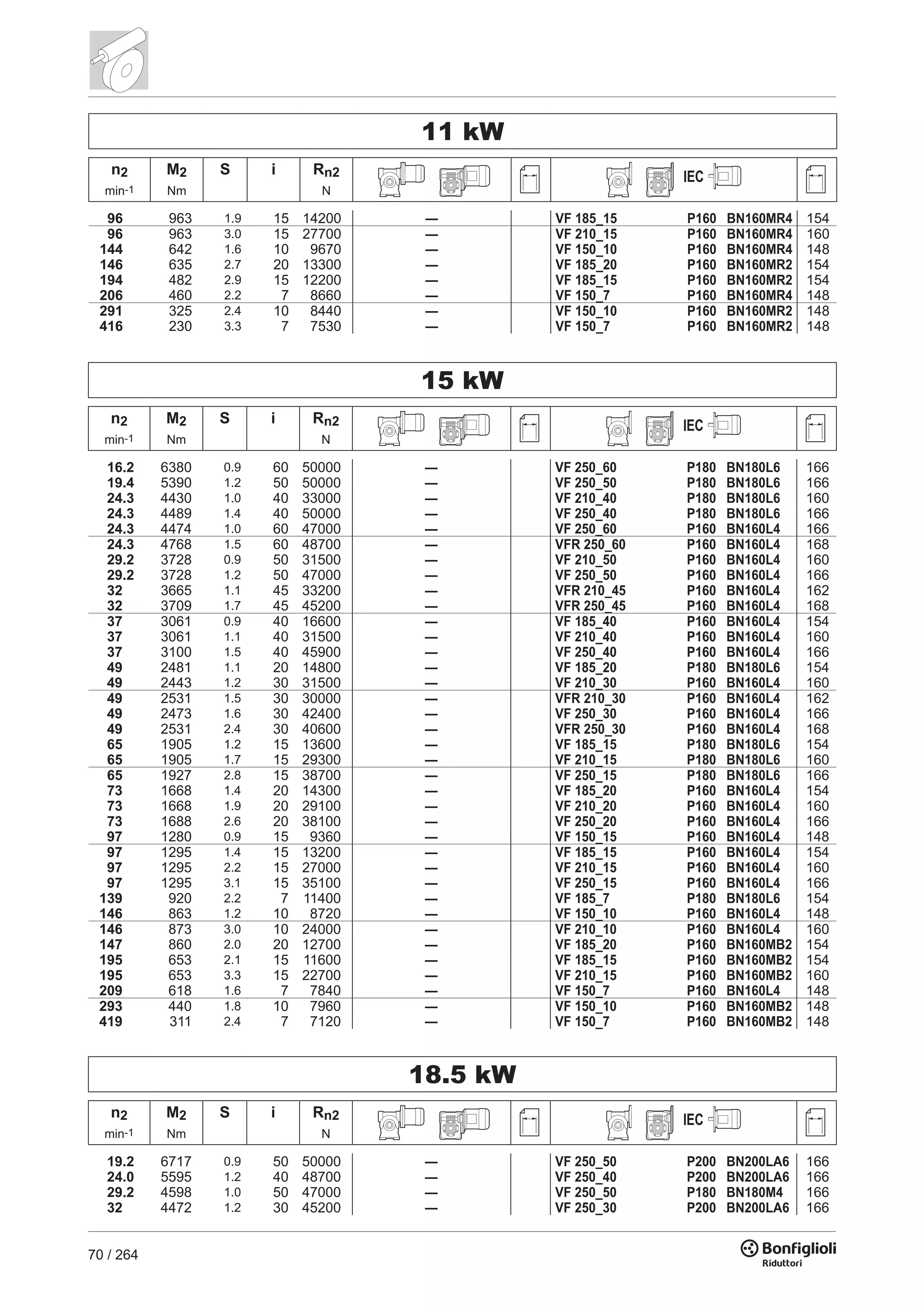 70 / 264
15 kW
n2 M2 S i Rn2 IEC
min-1 Nm N
16.2 6380 0.9 60 50000 — VF 250_60 P180 BN180L6 166
19.4 5390 1.2 50 50000 — VF 250_50 P180 BN180L6 166
24.3 4430 1.0 40 33000 — VF 210_40 P180 BN180L6 160
24.3 4489 1.4 40 50000 — VF 250_40 P180 BN180L6 166
24.3 4474 1.0 60 47000 — VF 250_60 P160 BN160L4 166
24.3 4768 1.5 60 48700 — VFR 250_60 P160 BN160L4 168
29.2 3728 0.9 50 31500 — VF 210_50 P160 BN160L4 160
29.2 3728 1.2 50 47000 — VF 250_50 P160 BN160L4 166
32 3665 1.1 45 33200 — VFR 210_45 P160 BN160L4 162
32 3709 1.7 45 45200 — VFR 250_45 P160 BN160L4 168
37 3061 0.9 40 16600 — VF 185_40 P160 BN160L4 154
37 3061 1.1 40 31500 — VF 210_40 P160 BN160L4 160
37 3100 1.5 40 45900 — VF 250_40 P160 BN160L4 166
49 2481 1.1 20 14800 — VF 185_20 P180 BN180L6 154
49 2443 1.2 30 31500 — VF 210_30 P160 BN160L4 160
49 2531 1.5 30 30000 — VFR 210_30 P160 BN160L4 162
49 2473 1.6 30 42400 — VF 250_30 P160 BN160L4 166
49 2531 2.4 30 40600 — VFR 250_30 P160 BN160L4 168
65 1905 1.2 15 13600 — VF 185_15 P180 BN180L6 154
65 1905 1.7 15 29300 — VF 210_15 P180 BN180L6 160
65 1927 2.8 15 38700 — VF 250_15 P180 BN180L6 166
73 1668 1.4 20 14300 — VF 185_20 P160 BN160L4 154
73 1668 1.9 20 29100 — VF 210_20 P160 BN160L4 160
73 1688 2.6 20 38100 — VF 250_20 P160 BN160L4 166
97 1280 0.9 15 9360 — VF 150_15 P160 BN160L4 148
97 1295 1.4 15 13200 — VF 185_15 P160 BN160L4 154
97 1295 2.2 15 27000 — VF 210_15 P160 BN160L4 160
97 1295 3.1 15 35100 — VF 250_15 P160 BN160L4 166
139 920 2.2 7 11400 — VF 185_7 P180 BN180L6 154
146 863 1.2 10 8720 — VF 150_10 P160 BN160L4 148
146 873 3.0 10 24000 — VF 210_10 P160 BN160L4 160
147 860 2.0 20 12700 — VF 185_20 P160 BN160MB2 154
195 653 2.1 15 11600 — VF 185_15 P160 BN160MB2 154
195 653 3.3 15 22700 — VF 210_15 P160 BN160MB2 160
209 618 1.6 7 7840 — VF 150_7 P160 BN160L4 148
293 440 1.8 10 7960 — VF 150_10 P160 BN160MB2 148
419 311 2.4 7 7120 — VF 150_7 P160 BN160MB2 148
11 kW
n2 M2 S i Rn2 IEC
min-1 Nm N
96 963 1.9 15 14200 — VF 185_15 P160 BN160MR4 154
96 963 3.0 15 27700 — VF 210_15 P160 BN160MR4 160
144 642 1.6 10 9670 — VF 150_10 P160 BN160MR4 148
146 635 2.7 20 13300 — VF 185_20 P160 BN160MR2 154
194 482 2.9 15 12200 — VF 185_15 P160 BN160MR2 154
206 460 2.2 7 8660 — VF 150_7 P160 BN160MR4 148
291 325 2.4 10 8440 — VF 150_10 P160 BN160MR2 148
416 230 3.3 7 7530 — VF 150_7 P160 BN160MR2 148
18.5 kW
n2 M2 S i Rn2 IEC
min-1 Nm N
19.2 6717 0.9 50 50000 — VF 250_50 P200 BN200LA6 166
24.0 5595 1.2 40 48700 — VF 250_40 P200 BN200LA6 166
29.2 4598 1.0 50 47000 — VF 250_50 P180 BN180M4 166
32 4472 1.2 30 45200 — VF 250_30 P200 BN200LA6 166
 