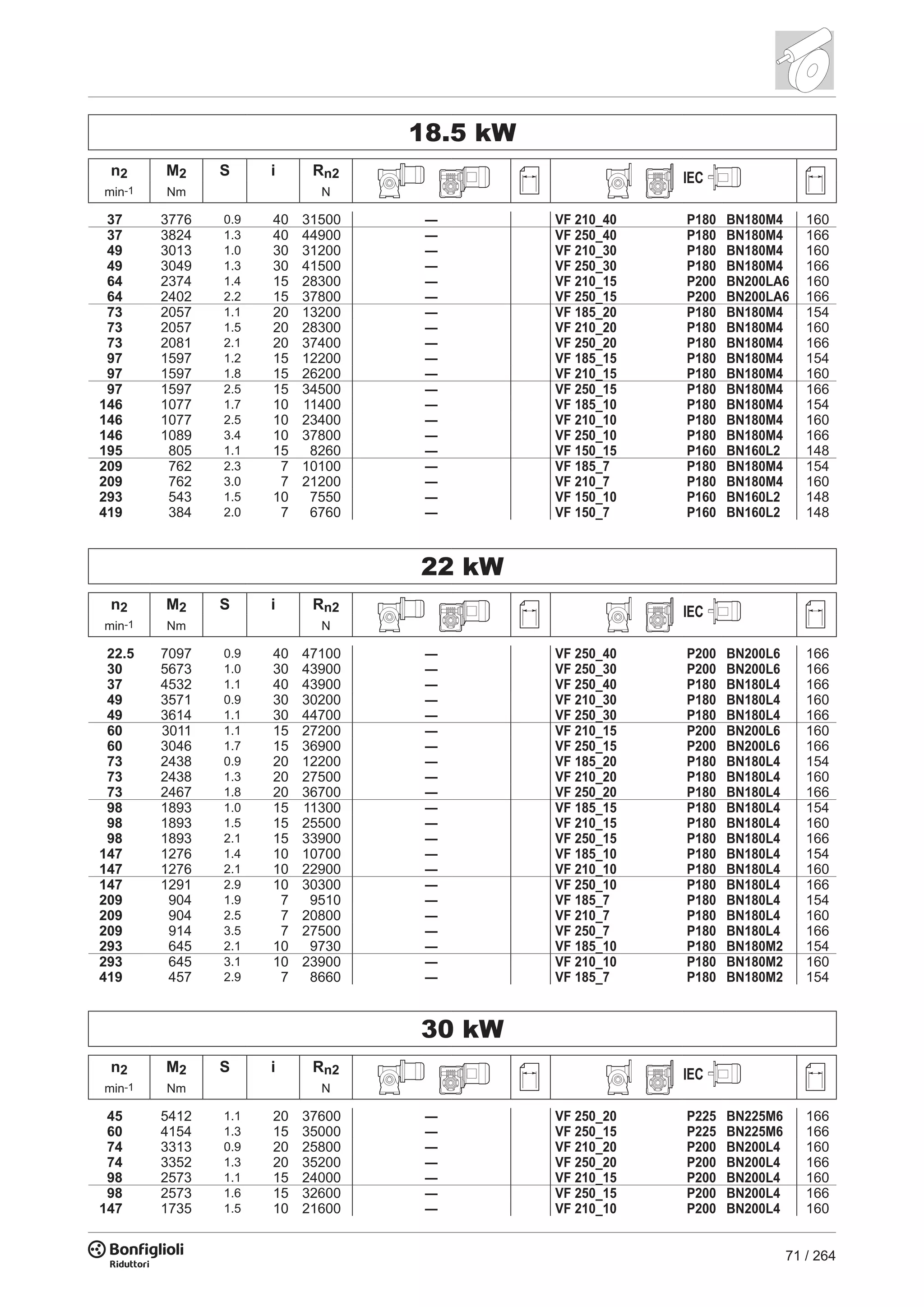 71 / 264
18.5 kW
n2 M2 S i Rn2 IEC
min-1 Nm N
37 3776 0.9 40 31500 — VF 210_40 P180 BN180M4 160
37 3824 1.3 40 44900 — VF 250_40 P180 BN180M4 166
49 3013 1.0 30 31200 — VF 210_30 P180 BN180M4 160
49 3049 1.3 30 41500 — VF 250_30 P180 BN180M4 166
64 2374 1.4 15 28300 — VF 210_15 P200 BN200LA6 160
64 2402 2.2 15 37800 — VF 250_15 P200 BN200LA6 166
73 2057 1.1 20 13200 — VF 185_20 P180 BN180M4 154
73 2057 1.5 20 28300 — VF 210_20 P180 BN180M4 160
73 2081 2.1 20 37400 — VF 250_20 P180 BN180M4 166
97 1597 1.2 15 12200 — VF 185_15 P180 BN180M4 154
97 1597 1.8 15 26200 — VF 210_15 P180 BN180M4 160
97 1597 2.5 15 34500 — VF 250_15 P180 BN180M4 166
146 1077 1.7 10 11400 — VF 185_10 P180 BN180M4 154
146 1077 2.5 10 23400 — VF 210_10 P180 BN180M4 160
146 1089 3.4 10 37800 — VF 250_10 P180 BN180M4 166
195 805 1.1 15 8260 — VF 150_15 P160 BN160L2 148
209 762 2.3 7 10100 — VF 185_7 P180 BN180M4 154
209 762 3.0 7 21200 — VF 210_7 P180 BN180M4 160
293 543 1.5 10 7550 — VF 150_10 P160 BN160L2 148
419 384 2.0 7 6760 — VF 150_7 P160 BN160L2 148
22 kW
n2 M2 S i Rn2 IEC
min-1 Nm N
22.5 7097 0.9 40 47100 — VF 250_40 P200 BN200L6 166
30 5673 1.0 30 43900 — VF 250_30 P200 BN200L6 166
37 4532 1.1 40 43900 — VF 250_40 P180 BN180L4 166
49 3571 0.9 30 30200 — VF 210_30 P180 BN180L4 160
49 3614 1.1 30 44700 — VF 250_30 P180 BN180L4 166
60 3011 1.1 15 27200 — VF 210_15 P200 BN200L6 160
60 3046 1.7 15 36900 — VF 250_15 P200 BN200L6 166
73 2438 0.9 20 12200 — VF 185_20 P180 BN180L4 154
73 2438 1.3 20 27500 — VF 210_20 P180 BN180L4 160
73 2467 1.8 20 36700 — VF 250_20 P180 BN180L4 166
98 1893 1.0 15 11300 — VF 185_15 P180 BN180L4 154
98 1893 1.5 15 25500 — VF 210_15 P180 BN180L4 160
98 1893 2.1 15 33900 — VF 250_15 P180 BN180L4 166
147 1276 1.4 10 10700 — VF 185_10 P180 BN180L4 154
147 1276 2.1 10 22900 — VF 210_10 P180 BN180L4 160
147 1291 2.9 10 30300 — VF 250_10 P180 BN180L4 166
209 904 1.9 7 9510 — VF 185_7 P180 BN180L4 154
209 904 2.5 7 20800 — VF 210_7 P180 BN180L4 160
209 914 3.5 7 27500 — VF 250_7 P180 BN180L4 166
293 645 2.1 10 9730 — VF 185_10 P180 BN180M2 154
293 645 3.1 10 23900 — VF 210_10 P180 BN180M2 160
419 457 2.9 7 8660 — VF 185_7 P180 BN180M2 154
30 kW
n2 M2 S i Rn2 IEC
min-1 Nm N
45 5412 1.1 20 37600 — VF 250_20 P225 BN225M6 166
60 4154 1.3 15 35000 — VF 250_15 P225 BN225M6 166
74 3313 0.9 20 25800 — VF 210_20 P200 BN200L4 160
74 3352 1.3 20 35200 — VF 250_20 P200 BN200L4 166
98 2573 1.1 15 24000 — VF 210_15 P200 BN200L4 160
98 2573 1.6 15 32600 — VF 250_15 P200 BN200L4 166
147 1735 1.5 10 21600 — VF 210_10 P200 BN200L4 160
 
