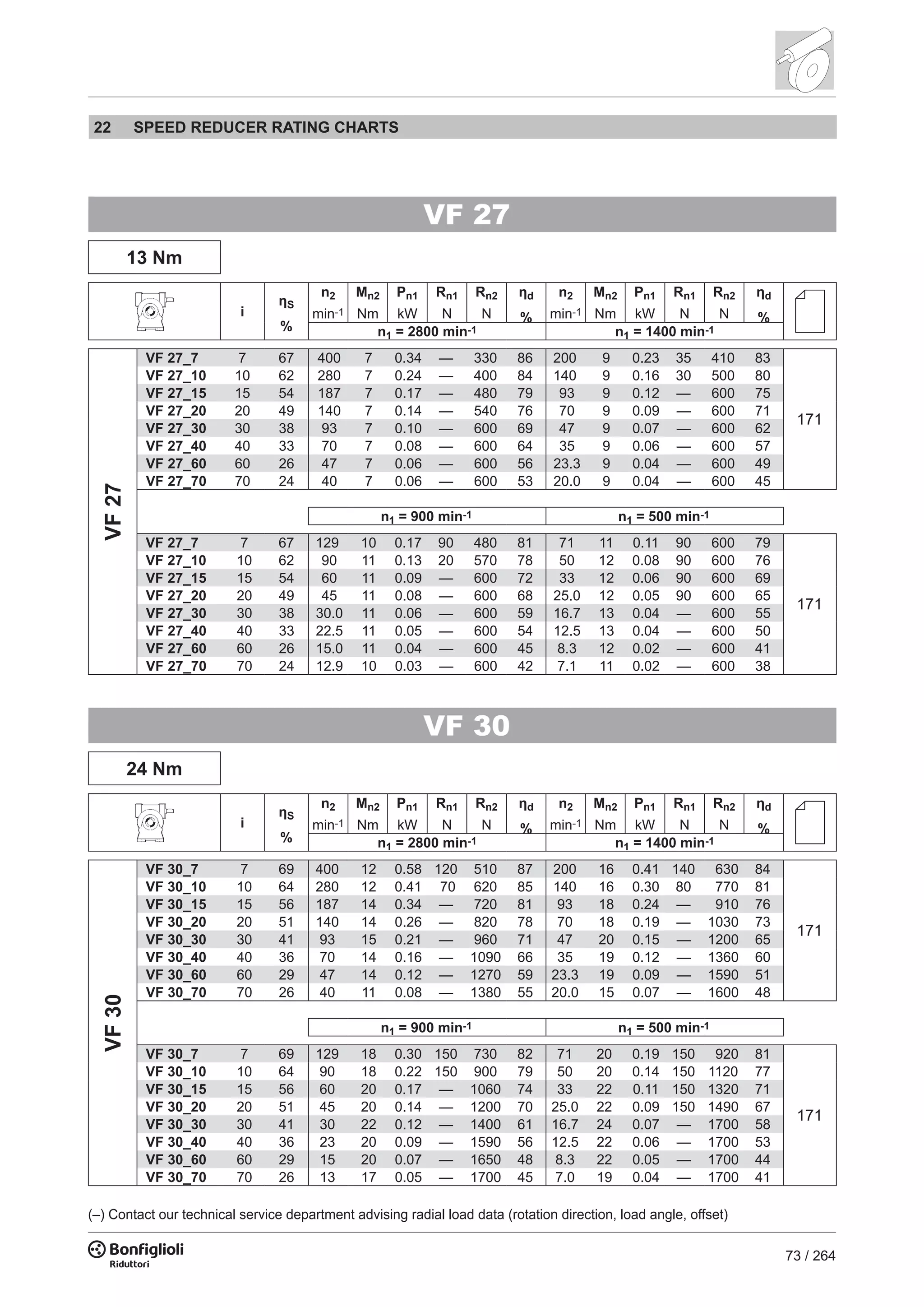 73 / 264
VF 27
13 Nm
i
ηS
%
n2
min-1
Mn2
Nm
Pn1
kW
Rn1
N
Rn2
N
ηd
%
n2
min-1
Mn2
Nm
Pn1
kW
Rn1
N
Rn2
N
ηd
%
n1 = 2800 min-1 n1 = 1400 min-1
VF27
VF 27_7 7 67 400 7 0.34 — 330 86 200 9 0.23 35 410 83
VF 27_10 10 62 280 7 0.24 — 400 84 140 9 0.16 30 500 80
VF 27_15 15 54 187 7 0.17 — 480 79 93 9 0.12 — 600 75
VF 27_20 20 49 140 7 0.14 — 540 76 70 9 0.09 — 600 71
VF 27_30 30 38 93 7 0.10 — 600 69 47 9 0.07 — 600 62
VF 27_40 40 33 70 7 0.08 — 600 64 35 9 0.06 — 600 57
VF 27_60 60 26 47 7 0.06 — 600 56 23.3 9 0.04 — 600 49
VF 27_70 70 24 40 7 0.06 — 600 53 20.0 9 0.04 — 600 45
n1 = 900 min-1 n1 = 500 min-1
VF 27_7 7 67 129 10 0.17 90 480 81 71 11 0.11 90 600 79
VF 27_10 10 62 90 11 0.13 20 570 78 50 12 0.08 90 600 76
VF 27_15 15 54 60 11 0.09 — 600 72 33 12 0.06 90 600 69
VF 27_20 20 49 45 11 0.08 — 600 68 25.0 12 0.05 90 600 65
VF 27_30 30 38 30.0 11 0.06 — 600 59 16.7 13 0.04 — 600 55
VF 27_40 40 33 22.5 11 0.05 — 600 54 12.5 13 0.04 — 600 50
VF 27_60 60 26 15.0 11 0.04 — 600 45 8.3 12 0.02 — 600 41
VF 27_70 70 24 12.9 10 0.03 — 600 42 7.1 11 0.02 — 600 38
VF 30
24 Nm
i
ηS
%
n2
min-1
Mn2
Nm
Pn1
kW
Rn1
N
Rn2
N
ηd
%
n2
min-1
Mn2
Nm
Pn1
kW
Rn1
N
Rn2
N
ηd
%
n1 = 2800 min-1 n1 = 1400 min-1
VF30
VF 30_7 7 69 400 12 0.58 120 510 87 200 16 0.41 140 630 84
VF 30_10 10 64 280 12 0.41 70 620 85 140 16 0.30 80 770 81
VF 30_15 15 56 187 14 0.34 — 720 81 93 18 0.24 — 910 76
VF 30_20 20 51 140 14 0.26 — 820 78 70 18 0.19 — 1030 73
VF 30_30 30 41 93 15 0.21 — 960 71 47 20 0.15 — 1200 65
VF 30_40 40 36 70 14 0.16 — 1090 66 35 19 0.12 — 1360 60
VF 30_60 60 29 47 14 0.12 — 1270 59 23.3 19 0.09 — 1590 51
VF 30_70 70 26 40 11 0.08 — 1380 55 20.0 15 0.07 — 1600 48
n1 = 900 min-1 n1 = 500 min-1
VF 30_7 7 69 129 18 0.30 150 730 82 71 20 0.19 150 920 81
VF 30_10 10 64 90 18 0.22 150 900 79 50 20 0.14 150 1120 77
VF 30_15 15 56 60 20 0.17 — 1060 74 33 22 0.11 150 1320 71
VF 30_20 20 51 45 20 0.14 — 1200 70 25.0 22 0.09 150 1490 67
VF 30_30 30 41 30 22 0.12 — 1400 61 16.7 24 0.07 — 1700 58
VF 30_40 40 36 23 20 0.09 — 1590 56 12.5 22 0.06 — 1700 53
VF 30_60 60 29 15 20 0.07 — 1650 48 8.3 22 0.05 — 1700 44
VF 30_70 70 26 13 17 0.05 — 1700 45 7.0 19 0.04 — 1700 41
(–) Contact our technical service department advising radial load data (rotation direction, load angle, offset)
171
171
171
171
22 SPEED REDUCER RATING CHARTS
 