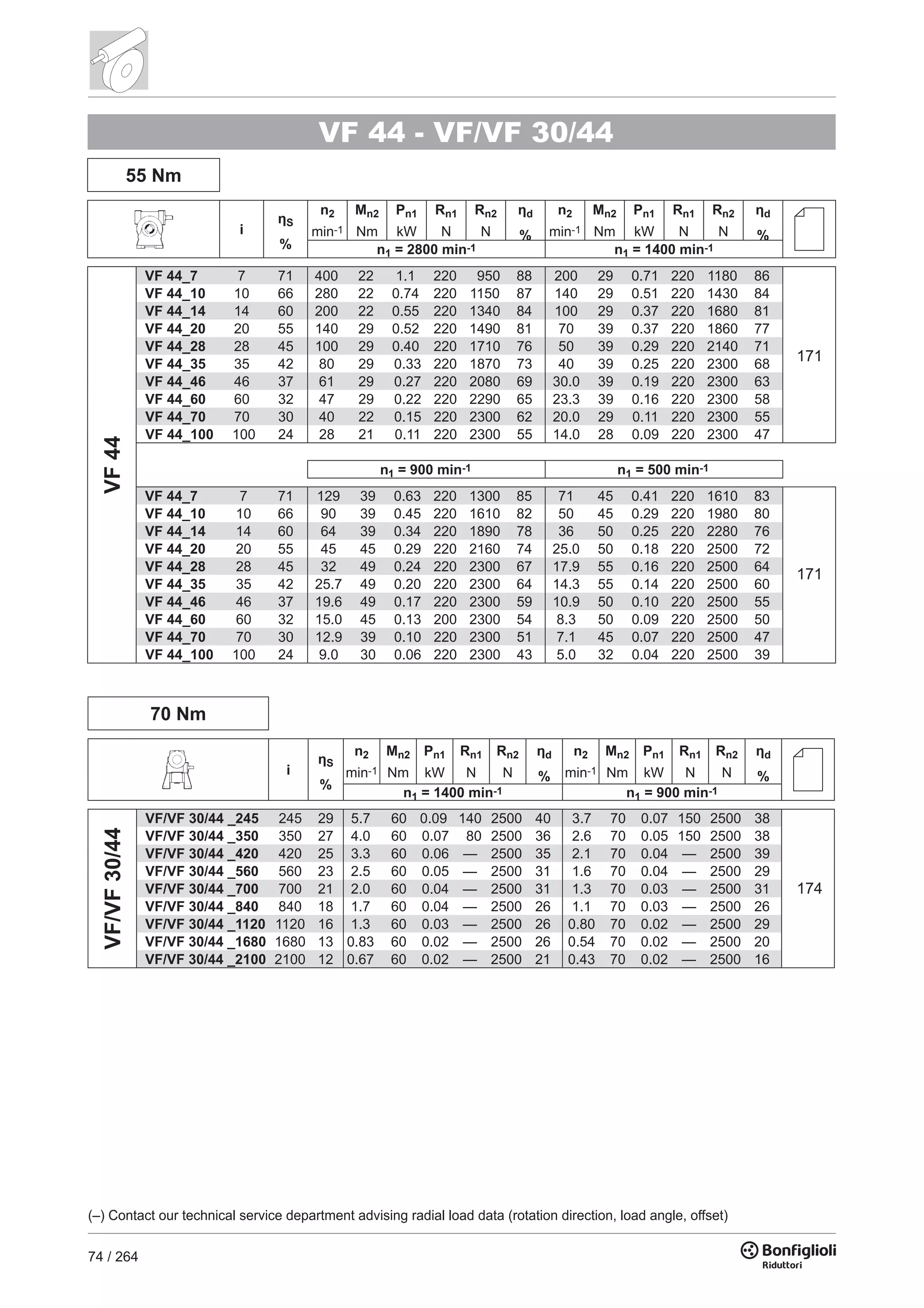 74 / 264
VF 44 - VF/VF 30/44
55 Nm
i
ηS
%
n2
min-1
Mn2
Nm
Pn1
kW
Rn1
N
Rn2
N
ηd
%
n2
min-1
Mn2
Nm
Pn1
kW
Rn1
N
Rn2
N
ηd
%
n1 = 2800 min-1 n1 = 1400 min-1
VF44
VF 44_7 7 71 400 22 1.1 220 950 88 200 29 0.71 220 1180 86
VF 44_10 10 66 280 22 0.74 220 1150 87 140 29 0.51 220 1430 84
VF 44_14 14 60 200 22 0.55 220 1340 84 100 29 0.37 220 1680 81
VF 44_20 20 55 140 29 0.52 220 1490 81 70 39 0.37 220 1860 77
VF 44_28 28 45 100 29 0.40 220 1710 76 50 39 0.29 220 2140 71
VF 44_35 35 42 80 29 0.33 220 1870 73 40 39 0.25 220 2300 68
VF 44_46 46 37 61 29 0.27 220 2080 69 30.0 39 0.19 220 2300 63
VF 44_60 60 32 47 29 0.22 220 2290 65 23.3 39 0.16 220 2300 58
VF 44_70 70 30 40 22 0.15 220 2300 62 20.0 29 0.11 220 2300 55
VF 44_100 100 24 28 21 0.11 220 2300 55 14.0 28 0.09 220 2300 47
n1 = 900 min-1 n1 = 500 min-1
VF 44_7 7 71 129 39 0.63 220 1300 85 71 45 0.41 220 1610 83
VF 44_10 10 66 90 39 0.45 220 1610 82 50 45 0.29 220 1980 80
VF 44_14 14 60 64 39 0.34 220 1890 78 36 50 0.25 220 2280 76
VF 44_20 20 55 45 45 0.29 220 2160 74 25.0 50 0.18 220 2500 72
VF 44_28 28 45 32 49 0.24 220 2300 67 17.9 55 0.16 220 2500 64
VF 44_35 35 42 25.7 49 0.20 220 2300 64 14.3 55 0.14 220 2500 60
VF 44_46 46 37 19.6 49 0.17 220 2300 59 10.9 50 0.10 220 2500 55
VF 44_60 60 32 15.0 45 0.13 200 2300 54 8.3 50 0.09 220 2500 50
VF 44_70 70 30 12.9 39 0.10 220 2300 51 7.1 45 0.07 220 2500 47
VF 44_100 100 24 9.0 30 0.06 220 2300 43 5.0 32 0.04 220 2500 39
70 Nm
i
ηS
%
n2
min-1
Mn2
Nm
Pn1
kW
Rn1
N
Rn2
N
ηd
%
n2
min-1
Mn2
Nm
Pn1
kW
Rn1
N
Rn2
N
ηd
%
n1 = 1400 min-1 n1 = 900 min-1
VF/VF30/44
VF/VF 30/44 _245 245 29 5.7 60 0.09 140 2500 40 3.7 70 0.07 150 2500 38
VF/VF 30/44 _350 350 27 4.0 60 0.07 80 2500 36 2.6 70 0.05 150 2500 38
VF/VF 30/44 _420 420 25 3.3 60 0.06 — 2500 35 2.1 70 0.04 — 2500 39
VF/VF 30/44 _560 560 23 2.5 60 0.05 — 2500 31 1.6 70 0.04 — 2500 29
VF/VF 30/44 _700 700 21 2.0 60 0.04 — 2500 31 1.3 70 0.03 — 2500 31
VF/VF 30/44 _840 840 18 1.7 60 0.04 — 2500 26 1.1 70 0.03 — 2500 26
VF/VF 30/44 _1120 1120 16 1.3 60 0.03 — 2500 26 0.80 70 0.02 — 2500 29
VF/VF 30/44 _1680 1680 13 0.83 60 0.02 — 2500 26 0.54 70 0.02 — 2500 20
VF/VF 30/44 _2100 2100 12 0.67 60 0.02 — 2500 21 0.43 70 0.02 — 2500 16
(–) Contact our technical service department advising radial load data (rotation direction, load angle, offset)
171
174
171
 