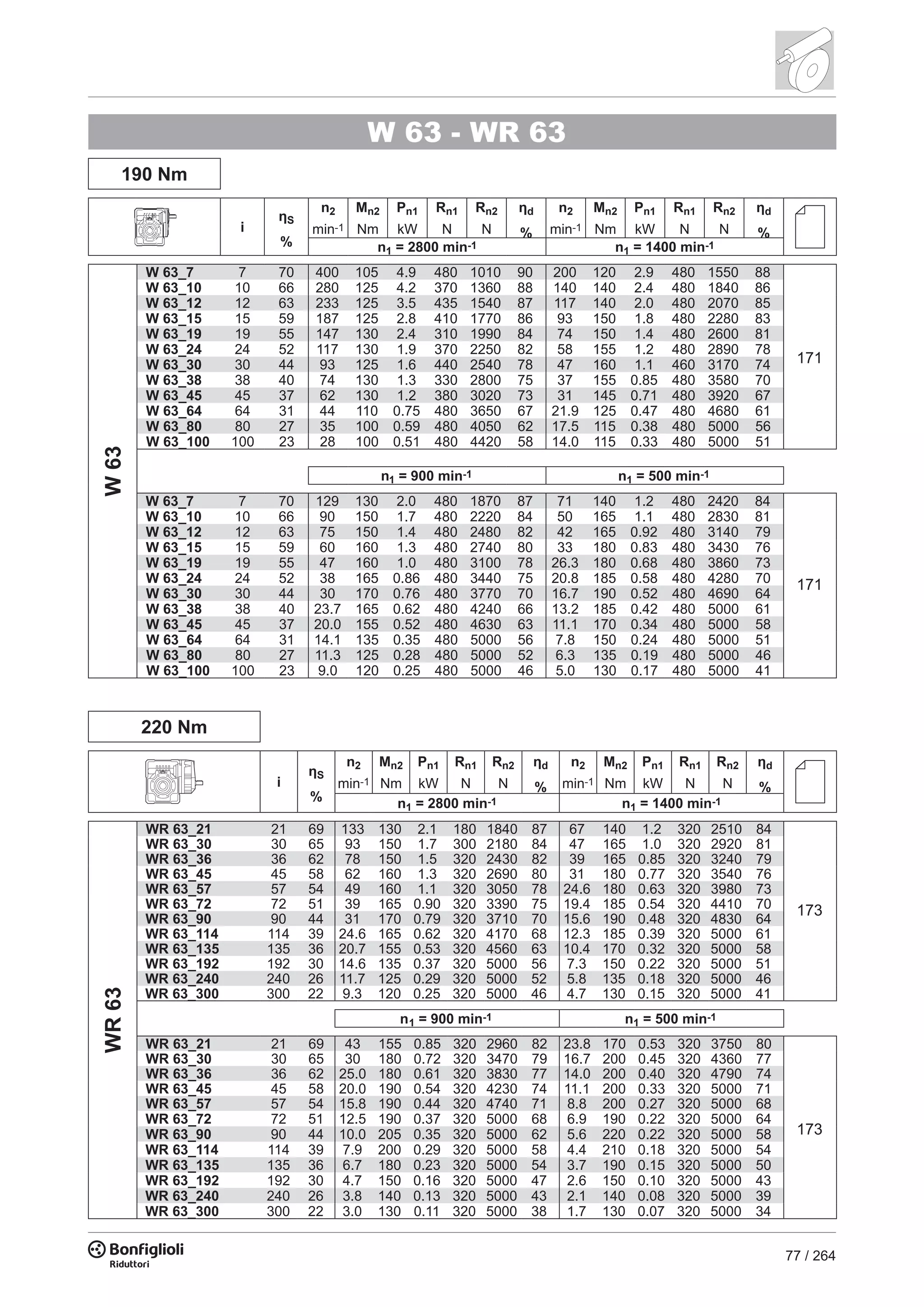 77 / 264
W 63 - WR 63
190 Nm
i
ηS
%
n2
min-1
Mn2
Nm
Pn1
kW
Rn1
N
Rn2
N
ηd
%
n2
min-1
Mn2
Nm
Pn1
kW
Rn1
N
Rn2
N
ηd
%
n1 = 2800 min-1 n1 = 1400 min-1
W63
W 63_7 7 70 400 105 4.9 480 1010 90 200 120 2.9 480 1550 88
W 63_10 10 66 280 125 4.2 370 1360 88 140 140 2.4 480 1840 86
W 63_12 12 63 233 125 3.5 435 1540 87 117 140 2.0 480 2070 85
W 63_15 15 59 187 125 2.8 410 1770 86 93 150 1.8 480 2280 83
W 63_19 19 55 147 130 2.4 310 1990 84 74 150 1.4 480 2600 81
W 63_24 24 52 117 130 1.9 370 2250 82 58 155 1.2 480 2890 78
W 63_30 30 44 93 125 1.6 440 2540 78 47 160 1.1 460 3170 74
W 63_38 38 40 74 130 1.3 330 2800 75 37 155 0.85 480 3580 70
W 63_45 45 37 62 130 1.2 380 3020 73 31 145 0.71 480 3920 67
W 63_64 64 31 44 110 0.75 480 3650 67 21.9 125 0.47 480 4680 61
W 63_80 80 27 35 100 0.59 480 4050 62 17.5 115 0.38 480 5000 56
W 63_100 100 23 28 100 0.51 480 4420 58 14.0 115 0.33 480 5000 51
n1 = 900 min-1 n1 = 500 min-1
W 63_7 7 70 129 130 2.0 480 1870 87 71 140 1.2 480 2420 84
W 63_10 10 66 90 150 1.7 480 2220 84 50 165 1.1 480 2830 81
W 63_12 12 63 75 150 1.4 480 2480 82 42 165 0.92 480 3140 79
W 63_15 15 59 60 160 1.3 480 2740 80 33 180 0.83 480 3430 76
W 63_19 19 55 47 160 1.0 480 3100 78 26.3 180 0.68 480 3860 73
W 63_24 24 52 38 165 0.86 480 3440 75 20.8 185 0.58 480 4280 70
W 63_30 30 44 30 170 0.76 480 3770 70 16.7 190 0.52 480 4690 64
W 63_38 38 40 23.7 165 0.62 480 4240 66 13.2 185 0.42 480 5000 61
W 63_45 45 37 20.0 155 0.52 480 4630 63 11.1 170 0.34 480 5000 58
W 63_64 64 31 14.1 135 0.35 480 5000 56 7.8 150 0.24 480 5000 51
W 63_80 80 27 11.3 125 0.28 480 5000 52 6.3 135 0.19 480 5000 46
W 63_100 100 23 9.0 120 0.25 480 5000 46 5.0 130 0.17 480 5000 41
220 Nm
i
ηS
%
n2
min-1
Mn2
Nm
Pn1
kW
Rn1
N
Rn2
N
ηd
%
n2
min-1
Mn2
Nm
Pn1
kW
Rn1
N
Rn2
N
ηd
%
n1 = 2800 min-1 n1 = 1400 min-1
WR63
WR 63_21 21 69 133 130 2.1 180 1840 87 67 140 1.2 320 2510 84
WR 63_30 30 65 93 150 1.7 300 2180 84 47 165 1.0 320 2920 81
WR 63_36 36 62 78 150 1.5 320 2430 82 39 165 0.85 320 3240 79
WR 63_45 45 58 62 160 1.3 320 2690 80 31 180 0.77 320 3540 76
WR 63_57 57 54 49 160 1.1 320 3050 78 24.6 180 0.63 320 3980 73
WR 63_72 72 51 39 165 0.90 320 3390 75 19.4 185 0.54 320 4410 70
WR 63_90 90 44 31 170 0.79 320 3710 70 15.6 190 0.48 320 4830 64
WR 63_114 114 39 24.6 165 0.62 320 4170 68 12.3 185 0.39 320 5000 61
WR 63_135 135 36 20.7 155 0.53 320 4560 63 10.4 170 0.32 320 5000 58
WR 63_192 192 30 14.6 135 0.37 320 5000 56 7.3 150 0.22 320 5000 51
WR 63_240 240 26 11.7 125 0.29 320 5000 52 5.8 135 0.18 320 5000 46
WR 63_300 300 22 9.3 120 0.25 320 5000 46 4.7 130 0.15 320 5000 41
n1 = 900 min-1 n1 = 500 min-1
WR 63_21 21 69 43 155 0.85 320 2960 82 23.8 170 0.53 320 3750 80
WR 63_30 30 65 30 180 0.72 320 3470 79 16.7 200 0.45 320 4360 77
WR 63_36 36 62 25.0 180 0.61 320 3830 77 14.0 200 0.40 320 4790 74
WR 63_45 45 58 20.0 190 0.54 320 4230 74 11.1 200 0.33 320 5000 71
WR 63_57 57 54 15.8 190 0.44 320 4740 71 8.8 200 0.27 320 5000 68
WR 63_72 72 51 12.5 190 0.37 320 5000 68 6.9 190 0.22 320 5000 64
WR 63_90 90 44 10.0 205 0.35 320 5000 62 5.6 220 0.22 320 5000 58
WR 63_114 114 39 7.9 200 0.29 320 5000 58 4.4 210 0.18 320 5000 54
WR 63_135 135 36 6.7 180 0.23 320 5000 54 3.7 190 0.15 320 5000 50
WR 63_192 192 30 4.7 150 0.16 320 5000 47 2.6 150 0.10 320 5000 43
WR 63_240 240 26 3.8 140 0.13 320 5000 43 2.1 140 0.08 320 5000 39
WR 63_300 300 22 3.0 130 0.11 320 5000 38 1.7 130 0.07 320 5000 34
171
173
171
173
 
