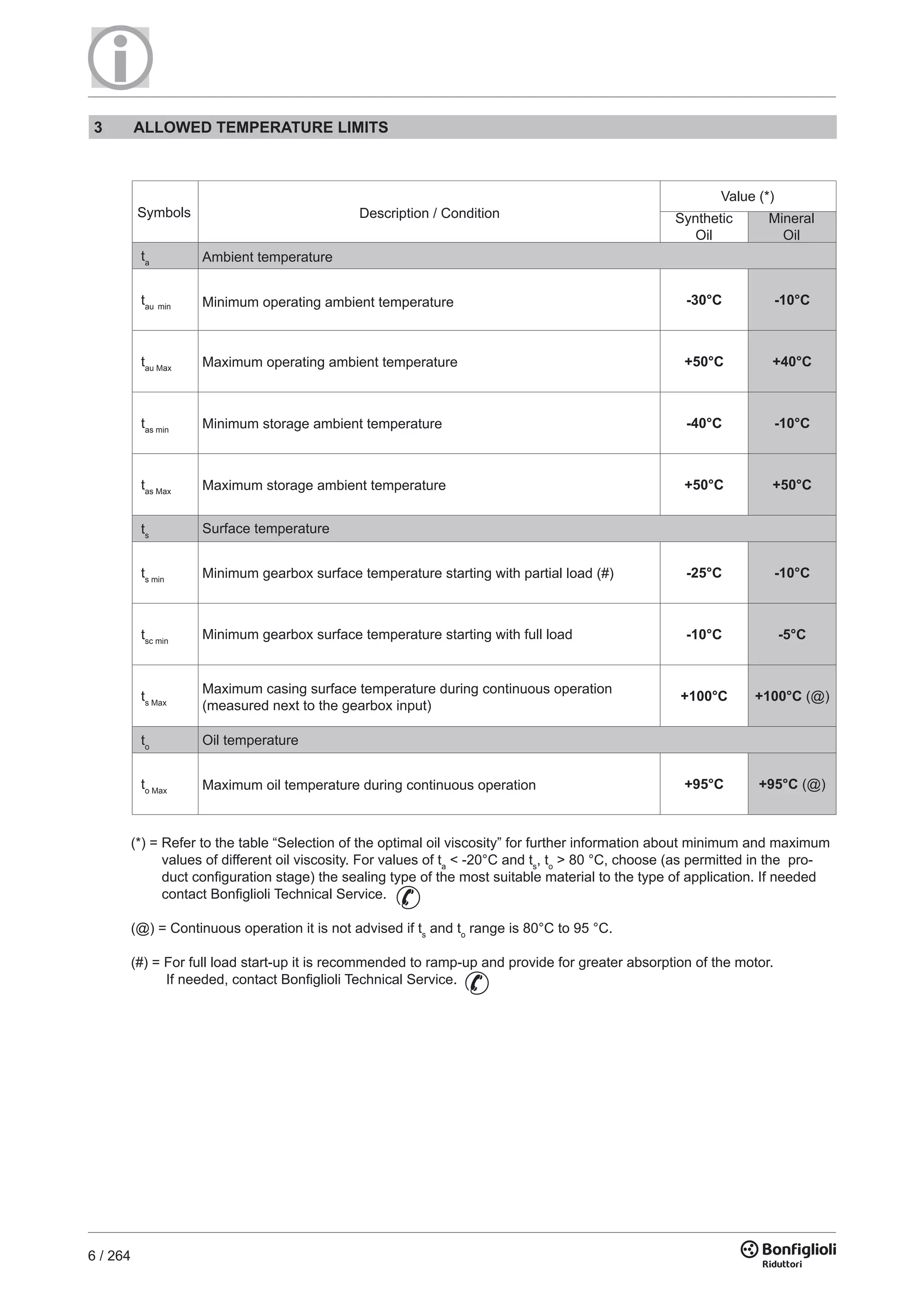 6 / 264
3 ALLOWED TEMPERATURE LIMITS
ta
tau min
-30°C -10°C
tau Max
+50°C +40°C
tas min
-40°C -10°C
tas Max
+50°C +50°C
ts
ts min
-25°C -10°C
tsc min
-10°C -5°C
ts Max
+100°C +100°C (@)
to
to Max
+95°C +95°C (@)
Description / Condition
Maximum oil temperature during continuous operation
Oil temperature
Value (*)
Synthetic
Oil
Mineral
Oil
Surface temperature
Minimum gearbox surface temperature starting with partial load (#)
Minimum gearbox surface temperature starting with full load
Maximum casing surface temperature during continuous operation
(measured next to the gearbox input)
Ambient temperature
Minimum operating ambient temperature
Maximum operating ambient temperature
Minimum storage ambient temperature
Maximum storage ambient temperature
Symbols
(*) = Refer to the table “Selection of the optimal oil viscosity” for further information about minimum and maximum
values of different oil viscosity. For values of ta
< -20°C and ts
, to
> 80 °C, choose (as permitted in the pro-
duct configuration stage) the sealing type of the most suitable material to the type of application. If needed
contact Bonfiglioli Technical Service.
(@) = Continuous operation it is not advised if ts
and to
range is 80°C to 95 °C.
(#) = For full load start-up it is recommended to ramp-up and provide for greater absorption of the motor.
If needed, contact Bonfiglioli Technical Service.
 