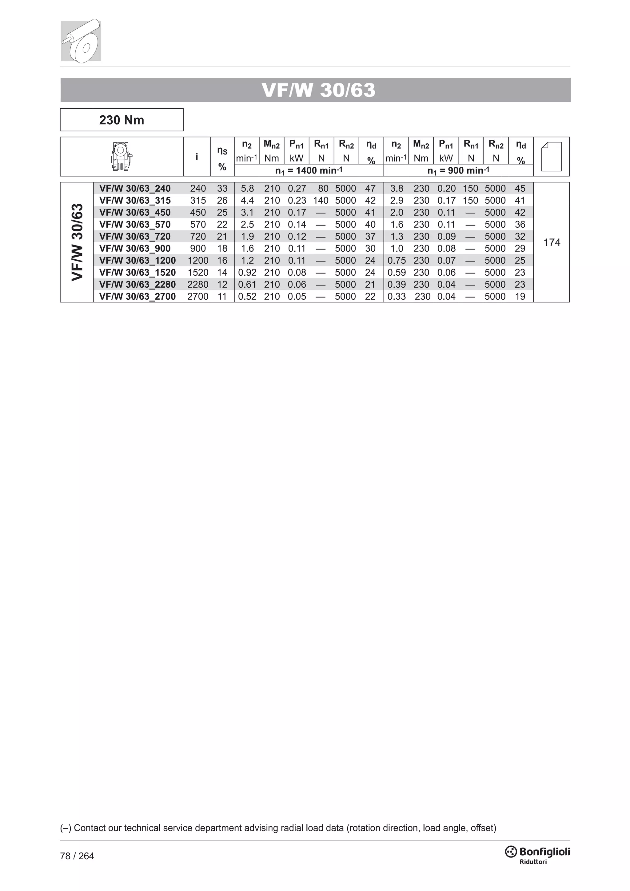 78 / 264
230 Nm
i
ηS
%
n2
min-1
Mn2
Nm
Pn1
kW
Rn1
N
Rn2
N
ηd
%
n2
min-1
Mn2
Nm
Pn1
kW
Rn1
N
Rn2
N
ηd
%
n1 = 1400 min-1 n1 = 900 min-1
VF/W30/63
VF/W 30/63_240 240 33 5.8 210 0.27 80 5000 47 3.8 230 0.20 150 5000 45
VF/W 30/63_315 315 26 4.4 210 0.23 140 5000 42 2.9 230 0.17 150 5000 41
VF/W 30/63_450 450 25 3.1 210 0.17 — 5000 41 2.0 230 0.11 — 5000 42
VF/W 30/63_570 570 22 2.5 210 0.14 — 5000 40 1.6 230 0.11 — 5000 36
VF/W 30/63_720 720 21 1.9 210 0.12 — 5000 37 1.3 230 0.09 — 5000 32
VF/W 30/63_900 900 18 1.6 210 0.11 — 5000 30 1.0 230 0.08 — 5000 29
VF/W 30/63_1200 1200 16 1.2 210 0.11 — 5000 24 0.75 230 0.07 — 5000 25
VF/W 30/63_1520 1520 14 0.92 210 0.08 — 5000 24 0.59 230 0.06 — 5000 23
VF/W 30/63_2280 2280 12 0.61 210 0.06 — 5000 21 0.39 230 0.04 — 5000 23
VF/W 30/63_2700 2700 11 0.52 210 0.05 — 5000 22 0.33 230 0.04 — 5000 19
VF/W 30/63
(–) Contact our technical service department advising radial load data (rotation direction, load angle, offset)
174
 