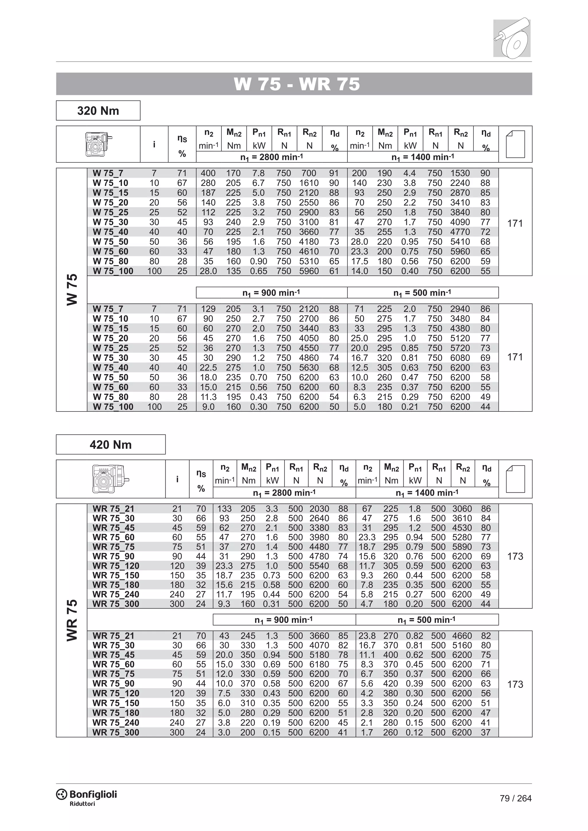 79 / 264
W 75 - WR 75
320 Nm
i
ηS
%
n2
min-1
Mn2
Nm
Pn1
kW
Rn1
N
Rn2
N
ηd
%
n2
min-1
Mn2
Nm
Pn1
kW
Rn1
N
Rn2
N
ηd
%
n1 = 2800 min-1 n1 = 1400 min-1
W75
W 75_7 7 71 400 170 7.8 750 700 91 200 190 4.4 750 1530 90
W 75_10 10 67 280 205 6.7 750 1610 90 140 230 3.8 750 2240 88
W 75_15 15 60 187 225 5.0 750 2120 88 93 250 2.9 750 2870 85
W 75_20 20 56 140 225 3.8 750 2550 86 70 250 2.2 750 3410 83
W 75_25 25 52 112 225 3.2 750 2900 83 56 250 1.8 750 3840 80
W 75_30 30 45 93 240 2.9 750 3100 81 47 270 1.7 750 4090 77
W 75_40 40 40 70 225 2.1 750 3660 77 35 255 1.3 750 4770 72
W 75_50 50 36 56 195 1.6 750 4180 73 28.0 220 0.95 750 5410 68
W 75_60 60 33 47 180 1.3 750 4610 70 23.3 200 0.75 750 5960 65
W 75_80 80 28 35 160 0.90 750 5310 65 17.5 180 0.56 750 6200 59
W 75_100 100 25 28.0 135 0.65 750 5960 61 14.0 150 0.40 750 6200 55
n1 = 900 min-1 n1 = 500 min-1
W 75_7 7 71 129 205 3.1 750 2120 88 71 225 2.0 750 2940 86
W 75_10 10 67 90 250 2.7 750 2700 86 50 275 1.7 750 3480 84
W 75_15 15 60 60 270 2.0 750 3440 83 33 295 1.3 750 4380 80
W 75_20 20 56 45 270 1.6 750 4050 80 25.0 295 1.0 750 5120 77
W 75_25 25 52 36 270 1.3 750 4550 77 20.0 295 0.85 750 5720 73
W 75_30 30 45 30 290 1.2 750 4860 74 16.7 320 0.81 750 6080 69
W 75_40 40 40 22.5 275 1.0 750 5630 68 12.5 305 0.63 750 6200 63
W 75_50 50 36 18.0 235 0.70 750 6200 63 10.0 260 0.47 750 6200 58
W 75_60 60 33 15.0 215 0.56 750 6200 60 8.3 235 0.37 750 6200 55
W 75_80 80 28 11.3 195 0.43 750 6200 54 6.3 215 0.29 750 6200 49
W 75_100 100 25 9.0 160 0.30 750 6200 50 5.0 180 0.21 750 6200 44
420 Nm
i
ηS
%
n2
min-1
Mn2
Nm
Pn1
kW
Rn1
N
Rn2
N
ηd
%
n2
min-1
Mn2
Nm
Pn1
kW
Rn1
N
Rn2
N
ηd
%
n1 = 2800 min-1 n1 = 1400 min-1
WR75
WR 75_21 21 70 133 205 3.3 500 2030 88 67 225 1.8 500 3060 86
WR 75_30 30 66 93 250 2.8 500 2640 86 47 275 1.6 500 3610 84
WR 75_45 45 59 62 270 2.1 500 3380 83 31 295 1.2 500 4530 80
WR 75_60 60 55 47 270 1.6 500 3980 80 23.3 295 0.94 500 5280 77
WR 75_75 75 51 37 270 1.4 500 4480 77 18.7 295 0.79 500 5890 73
WR 75_90 90 44 31 290 1.3 500 4780 74 15.6 320 0.76 500 6200 69
WR 75_120 120 39 23.3 275 1.0 500 5540 68 11.7 305 0.59 500 6200 63
WR 75_150 150 35 18.7 235 0.73 500 6200 63 9.3 260 0.44 500 6200 58
WR 75_180 180 32 15.6 215 0.58 500 6200 60 7.8 235 0.35 500 6200 55
WR 75_240 240 27 11.7 195 0.44 500 6200 54 5.8 215 0.27 500 6200 49
WR 75_300 300 24 9.3 160 0.31 500 6200 50 4.7 180 0.20 500 6200 44
n1 = 900 min-1 n1 = 500 min-1
WR 75_21 21 70 43 245 1.3 500 3660 85 23.8 270 0.82 500 4660 82
WR 75_30 30 66 30 330 1.3 500 4070 82 16.7 370 0.81 500 5160 80
WR 75_45 45 59 20.0 350 0.94 500 5180 78 11.1 400 0.62 500 6200 75
WR 75_60 60 55 15.0 330 0.69 500 6180 75 8.3 370 0.45 500 6200 71
WR 75_75 75 51 12.0 330 0.59 500 6200 70 6.7 350 0.37 500 6200 66
WR 75_90 90 44 10.0 370 0.58 500 6200 67 5.6 420 0.39 500 6200 63
WR 75_120 120 39 7.5 330 0.43 500 6200 60 4.2 380 0.30 500 6200 56
WR 75_150 150 35 6.0 310 0.35 500 6200 55 3.3 350 0.24 500 6200 51
WR 75_180 180 32 5.0 280 0.29 500 6200 51 2.8 320 0.20 500 6200 47
WR 75_240 240 27 3.8 220 0.19 500 6200 45 2.1 280 0.15 500 6200 41
WR 75_300 300 24 3.0 200 0.15 500 6200 41 1.7 260 0.12 500 6200 37
171
173
171
173
 