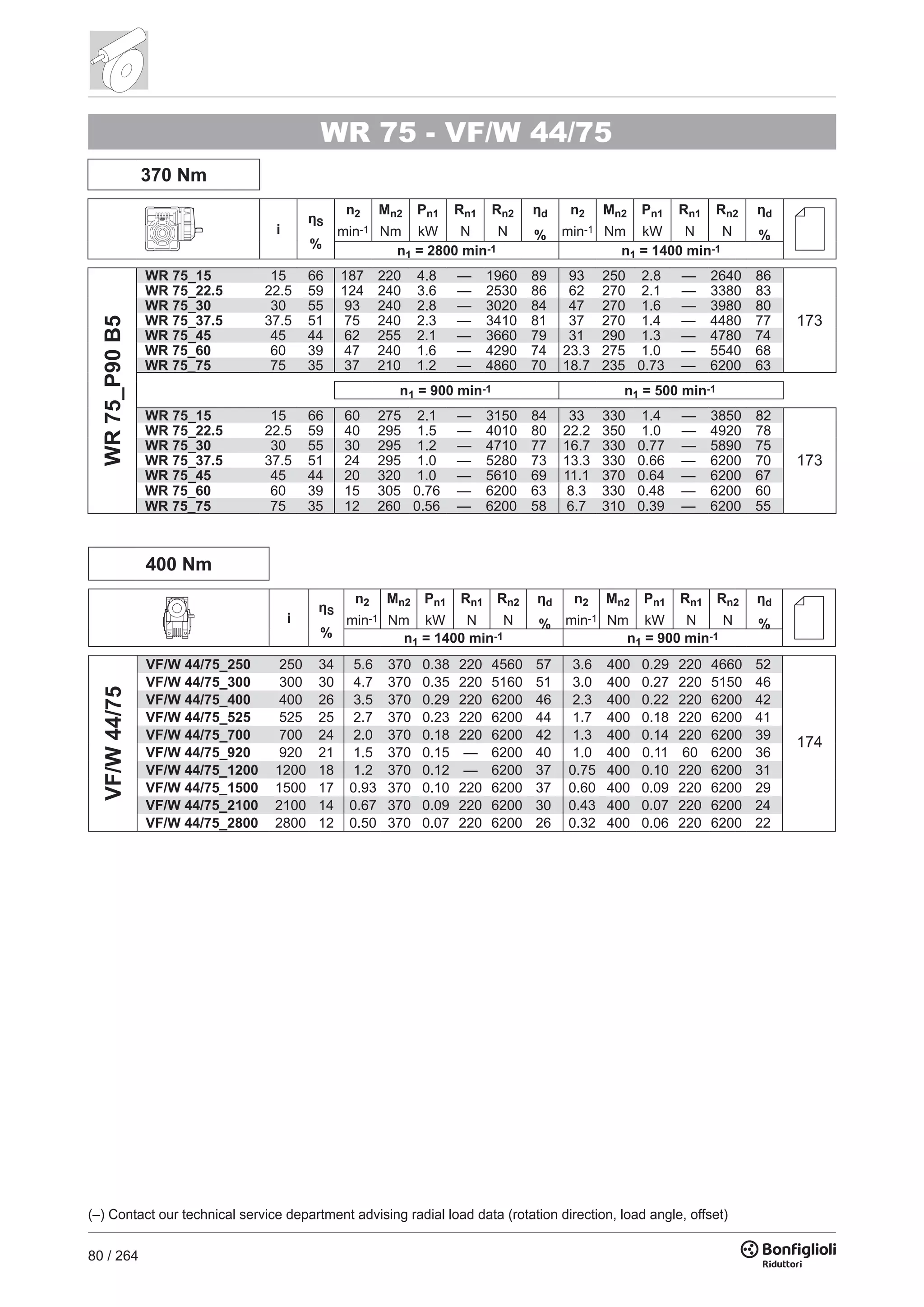 80 / 264
WR 75 - VF/W 44/75
370 Nm
i
ηS
%
n2
min-1
Mn2
Nm
Pn1
kW
Rn1
N
Rn2
N
ηd
%
n2
min-1
Mn2
Nm
Pn1
kW
Rn1
N
Rn2
N
ηd
%
n1 = 2800 min-1 n1 = 1400 min-1
WR75_P90B5
WR 75_15 15 66 187 220 4.8 — 1960 89 93 250 2.8 — 2640 86
WR 75_22.5 22.5 59 124 240 3.6 — 2530 86 62 270 2.1 — 3380 83
WR 75_30 30 55 93 240 2.8 — 3020 84 47 270 1.6 — 3980 80
WR 75_37.5 37.5 51 75 240 2.3 — 3410 81 37 270 1.4 — 4480 77
WR 75_45 45 44 62 255 2.1 — 3660 79 31 290 1.3 — 4780 74
WR 75_60 60 39 47 240 1.6 — 4290 74 23.3 275 1.0 — 5540 68
WR 75_75 75 35 37 210 1.2 — 4860 70 18.7 235 0.73 — 6200 63
n1 = 900 min-1 n1 = 500 min-1
WR 75_15 15 66 60 275 2.1 — 3150 84 33 330 1.4 — 3850 82
WR 75_22.5 22.5 59 40 295 1.5 — 4010 80 22.2 350 1.0 — 4920 78
WR 75_30 30 55 30 295 1.2 — 4710 77 16.7 330 0.77 — 5890 75
WR 75_37.5 37.5 51 24 295 1.0 — 5280 73 13.3 330 0.66 — 6200 70
WR 75_45 45 44 20 320 1.0 — 5610 69 11.1 370 0.64 — 6200 67
WR 75_60 60 39 15 305 0.76 — 6200 63 8.3 330 0.48 — 6200 60
WR 75_75 75 35 12 260 0.56 — 6200 58 6.7 310 0.39 — 6200 55
400 Nm
i
ηS
%
n2
min-1
Mn2
Nm
Pn1
kW
Rn1
N
Rn2
N
ηd
%
n2
min-1
Mn2
Nm
Pn1
kW
Rn1
N
Rn2
N
ηd
%
n1 = 1400 min-1 n1 = 900 min-1
VF/W44/75
VF/W 44/75_250 250 34 5.6 370 0.38 220 4560 57 3.6 400 0.29 220 4660 52
VF/W 44/75_300 300 30 4.7 370 0.35 220 5160 51 3.0 400 0.27 220 5150 46
VF/W 44/75_400 400 26 3.5 370 0.29 220 6200 46 2.3 400 0.22 220 6200 42
VF/W 44/75_525 525 25 2.7 370 0.23 220 6200 44 1.7 400 0.18 220 6200 41
VF/W 44/75_700 700 24 2.0 370 0.18 220 6200 42 1.3 400 0.14 220 6200 39
VF/W 44/75_920 920 21 1.5 370 0.15 — 6200 40 1.0 400 0.11 60 6200 36
VF/W 44/75_1200 1200 18 1.2 370 0.12 — 6200 37 0.75 400 0.10 220 6200 31
VF/W 44/75_1500 1500 17 0.93 370 0.10 220 6200 37 0.60 400 0.09 220 6200 29
VF/W 44/75_2100 2100 14 0.67 370 0.09 220 6200 30 0.43 400 0.07 220 6200 24
VF/W 44/75_2800 2800 12 0.50 370 0.07 220 6200 26 0.32 400 0.06 220 6200 22
(–) Contact our technical service department advising radial load data (rotation direction, load angle, offset)
173
173
174
 