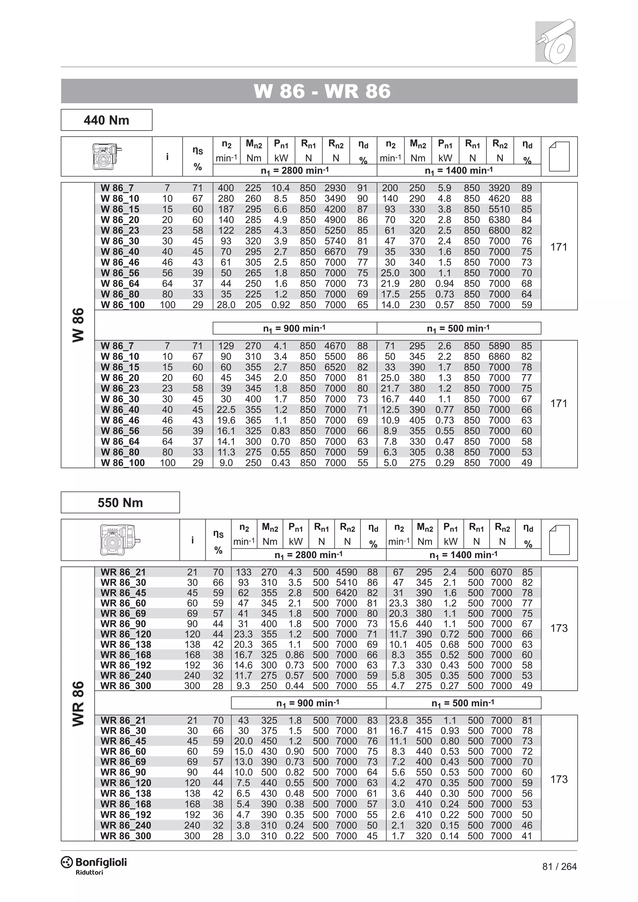 81 / 264
W 86 - WR 86
440 Nm
i
ηS
%
n2
min-1
Mn2
Nm
Pn1
kW
Rn1
N
Rn2
N
ηd
%
n2
min-1
Mn2
Nm
Pn1
kW
Rn1
N
Rn2
N
ηd
%
n1 = 2800 min-1 n1 = 1400 min-1
W86
W 86_7 7 71 400 225 10.4 850 2930 91 200 250 5.9 850 3920 89
W 86_10 10 67 280 260 8.5 850 3490 90 140 290 4.8 850 4620 88
W 86_15 15 60 187 295 6.6 850 4200 87 93 330 3.8 850 5510 85
W 86_20 20 60 140 285 4.9 850 4900 86 70 320 2.8 850 6380 84
W 86_23 23 58 122 285 4.3 850 5250 85 61 320 2.5 850 6800 82
W 86_30 30 45 93 320 3.9 850 5740 81 47 370 2.4 850 7000 76
W 86_40 40 45 70 295 2.7 850 6670 79 35 330 1.6 850 7000 75
W 86_46 46 43 61 305 2.5 850 7000 77 30 340 1.5 850 7000 73
W 86_56 56 39 50 265 1.8 850 7000 75 25.0 300 1.1 850 7000 70
W 86_64 64 37 44 250 1.6 850 7000 73 21.9 280 0.94 850 7000 68
W 86_80 80 33 35 225 1.2 850 7000 69 17.5 255 0.73 850 7000 64
W 86_100 100 29 28.0 205 0.92 850 7000 65 14.0 230 0.57 850 7000 59
n1 = 900 min-1 n1 = 500 min-1
W 86_7 7 71 129 270 4.1 850 4670 88 71 295 2.6 850 5890 85
W 86_10 10 67 90 310 3.4 850 5500 86 50 345 2.2 850 6860 82
W 86_15 15 60 60 355 2.7 850 6520 82 33 390 1.7 850 7000 78
W 86_20 20 60 45 345 2.0 850 7000 81 25.0 380 1.3 850 7000 77
W 86_23 23 58 39 345 1.8 850 7000 80 21.7 380 1.2 850 7000 75
W 86_30 30 45 30 400 1.7 850 7000 73 16.7 440 1.1 850 7000 67
W 86_40 40 45 22.5 355 1.2 850 7000 71 12.5 390 0.77 850 7000 66
W 86_46 46 43 19.6 365 1.1 850 7000 69 10.9 405 0.73 850 7000 63
W 86_56 56 39 16.1 325 0.83 850 7000 66 8.9 355 0.55 850 7000 60
W 86_64 64 37 14.1 300 0.70 850 7000 63 7.8 330 0.47 850 7000 58
W 86_80 80 33 11.3 275 0.55 850 7000 59 6.3 305 0.38 850 7000 53
W 86_100 100 29 9.0 250 0.43 850 7000 55 5.0 275 0.29 850 7000 49
550 Nm
i
ηS
%
n2
min-1
Mn2
Nm
Pn1
kW
Rn1
N
Rn2
N
ηd
%
n2
min-1
Mn2
Nm
Pn1
kW
Rn1
N
Rn2
N
ηd
%
n1 = 2800 min-1 n1 = 1400 min-1
WR86
WR 86_21 21 70 133 270 4.3 500 4590 88 67 295 2.4 500 6070 85
WR 86_30 30 66 93 310 3.5 500 5410 86 47 345 2.1 500 7000 82
WR 86_45 45 59 62 355 2.8 500 6420 82 31 390 1.6 500 7000 78
WR 86_60 60 59 47 345 2.1 500 7000 81 23.3 380 1.2 500 7000 77
WR 86_69 69 57 41 345 1.8 500 7000 80 20.3 380 1.1 500 7000 75
WR 86_90 90 44 31 400 1.8 500 7000 73 15.6 440 1.1 500 7000 67
WR 86_120 120 44 23.3 355 1.2 500 7000 71 11.7 390 0.72 500 7000 66
WR 86_138 138 42 20.3 365 1.1 500 7000 69 10.1 405 0.68 500 7000 63
WR 86_168 168 38 16.7 325 0.86 500 7000 66 8.3 355 0.52 500 7000 60
WR 86_192 192 36 14.6 300 0.73 500 7000 63 7.3 330 0.43 500 7000 58
WR 86_240 240 32 11.7 275 0.57 500 7000 59 5.8 305 0.35 500 7000 53
WR 86_300 300 28 9.3 250 0.44 500 7000 55 4.7 275 0.27 500 7000 49
n1 = 900 min-1 n1 = 500 min-1
WR 86_21 21 70 43 325 1.8 500 7000 83 23.8 355 1.1 500 7000 81
WR 86_30 30 66 30 375 1.5 500 7000 81 16.7 415 0.93 500 7000 78
WR 86_45 45 59 20.0 450 1.2 500 7000 76 11.1 500 0.80 500 7000 73
WR 86_60 60 59 15.0 430 0.90 500 7000 75 8.3 440 0.53 500 7000 72
WR 86_69 69 57 13.0 390 0.73 500 7000 73 7.2 400 0.43 500 7000 70
WR 86_90 90 44 10.0 500 0.82 500 7000 64 5.6 550 0.53 500 7000 60
WR 86_120 120 44 7.5 440 0.55 500 7000 63 4.2 470 0.35 500 7000 59
WR 86_138 138 42 6.5 430 0.48 500 7000 61 3.6 440 0.30 500 7000 56
WR 86_168 168 38 5.4 390 0.38 500 7000 57 3.0 410 0.24 500 7000 53
WR 86_192 192 36 4.7 390 0.35 500 7000 55 2.6 410 0.22 500 7000 50
WR 86_240 240 32 3.8 310 0.24 500 7000 50 2.1 320 0.15 500 7000 46
WR 86_300 300 28 3.0 310 0.22 500 7000 45 1.7 320 0.14 500 7000 41
171
173
171
173
 