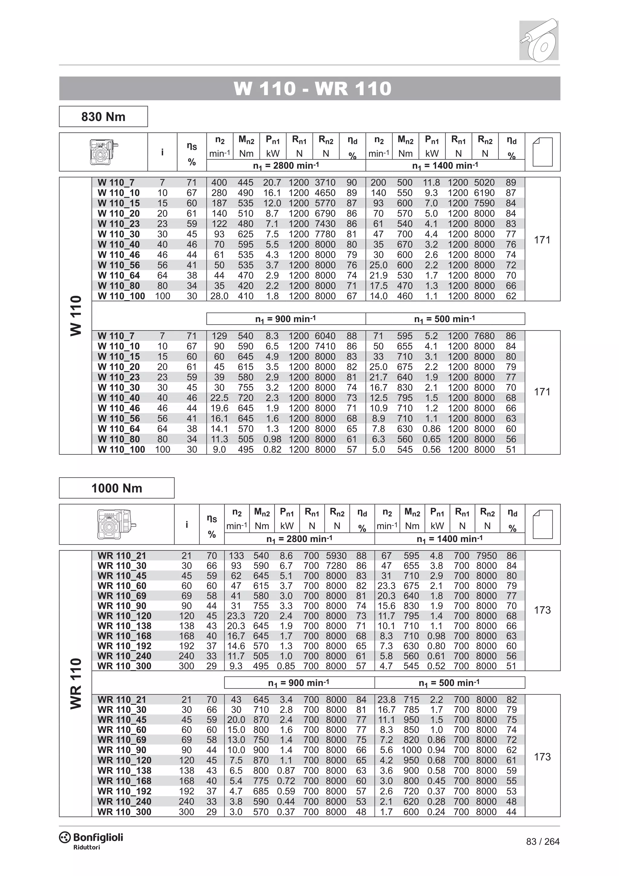 83 / 264
W 110 - WR 110
830 Nm
i
ηS
%
n2
min-1
Mn2
Nm
Pn1
kW
Rn1
N
Rn2
N
ηd
%
n2
min-1
Mn2
Nm
Pn1
kW
Rn1
N
Rn2
N
ηd
%
n1 = 2800 min-1 n1 = 1400 min-1
W110
W 110_7 7 71 400 445 20.7 1200 3710 90 200 500 11.8 1200 5020 89
W 110_10 10 67 280 490 16.1 1200 4650 89 140 550 9.3 1200 6190 87
W 110_15 15 60 187 535 12.0 1200 5770 87 93 600 7.0 1200 7590 84
W 110_20 20 61 140 510 8.7 1200 6790 86 70 570 5.0 1200 8000 84
W 110_23 23 59 122 480 7.1 1200 7430 86 61 540 4.1 1200 8000 83
W 110_30 30 45 93 625 7.5 1200 7780 81 47 700 4.4 1200 8000 77
W 110_40 40 46 70 595 5.5 1200 8000 80 35 670 3.2 1200 8000 76
W 110_46 46 44 61 535 4.3 1200 8000 79 30 600 2.6 1200 8000 74
W 110_56 56 41 50 535 3.7 1200 8000 76 25.0 600 2.2 1200 8000 72
W 110_64 64 38 44 470 2.9 1200 8000 74 21.9 530 1.7 1200 8000 70
W 110_80 80 34 35 420 2.2 1200 8000 71 17.5 470 1.3 1200 8000 66
W 110_100 100 30 28.0 410 1.8 1200 8000 67 14.0 460 1.1 1200 8000 62
n1 = 900 min-1 n1 = 500 min-1
W 110_7 7 71 129 540 8.3 1200 6040 88 71 595 5.2 1200 7680 86
W 110_10 10 67 90 590 6.5 1200 7410 86 50 655 4.1 1200 8000 84
W 110_15 15 60 60 645 4.9 1200 8000 83 33 710 3.1 1200 8000 80
W 110_20 20 61 45 615 3.5 1200 8000 82 25.0 675 2.2 1200 8000 79
W 110_23 23 59 39 580 2.9 1200 8000 81 21.7 640 1.9 1200 8000 77
W 110_30 30 45 30 755 3.2 1200 8000 74 16.7 830 2.1 1200 8000 70
W 110_40 40 46 22.5 720 2.3 1200 8000 73 12.5 795 1.5 1200 8000 68
W 110_46 46 44 19.6 645 1.9 1200 8000 71 10.9 710 1.2 1200 8000 66
W 110_56 56 41 16.1 645 1.6 1200 8000 68 8.9 710 1.1 1200 8000 63
W 110_64 64 38 14.1 570 1.3 1200 8000 65 7.8 630 0.86 1200 8000 60
W 110_80 80 34 11.3 505 0.98 1200 8000 61 6.3 560 0.65 1200 8000 56
W 110_100 100 30 9.0 495 0.82 1200 8000 57 5.0 545 0.56 1200 8000 51
1000 Nm
i
ηS
%
n2
min-1
Mn2
Nm
Pn1
kW
Rn1
N
Rn2
N
ηd
%
n2
min-1
Mn2
Nm
Pn1
kW
Rn1
N
Rn2
N
ηd
%
n1 = 2800 min-1 n1 = 1400 min-1
WR110
WR 110_21 21 70 133 540 8.6 700 5930 88 67 595 4.8 700 7950 86
WR 110_30 30 66 93 590 6.7 700 7280 86 47 655 3.8 700 8000 84
WR 110_45 45 59 62 645 5.1 700 8000 83 31 710 2.9 700 8000 80
WR 110_60 60 60 47 615 3.7 700 8000 82 23.3 675 2.1 700 8000 79
WR 110_69 69 58 41 580 3.0 700 8000 81 20.3 640 1.8 700 8000 77
WR 110_90 90 44 31 755 3.3 700 8000 74 15.6 830 1.9 700 8000 70
WR 110_120 120 45 23.3 720 2.4 700 8000 73 11.7 795 1.4 700 8000 68
WR 110_138 138 43 20.3 645 1.9 700 8000 71 10.1 710 1.1 700 8000 66
WR 110_168 168 40 16.7 645 1.7 700 8000 68 8.3 710 0.98 700 8000 63
WR 110_192 192 37 14.6 570 1.3 700 8000 65 7.3 630 0.80 700 8000 60
WR 110_240 240 33 11.7 505 1.0 700 8000 61 5.8 560 0.61 700 8000 56
WR 110_300 300 29 9.3 495 0.85 700 8000 57 4.7 545 0.52 700 8000 51
n1 = 900 min-1 n1 = 500 min-1
WR 110_21 21 70 43 645 3.4 700 8000 84 23.8 715 2.2 700 8000 82
WR 110_30 30 66 30 710 2.8 700 8000 81 16.7 785 1.7 700 8000 79
WR 110_45 45 59 20.0 870 2.4 700 8000 77 11.1 950 1.5 700 8000 75
WR 110_60 60 60 15.0 800 1.6 700 8000 77 8.3 850 1.0 700 8000 74
WR 110_69 69 58 13.0 750 1.4 700 8000 75 7.2 820 0.86 700 8000 72
WR 110_90 90 44 10.0 900 1.4 700 8000 66 5.6 1000 0.94 700 8000 62
WR 110_120 120 45 7.5 870 1.1 700 8000 65 4.2 950 0.68 700 8000 61
WR 110_138 138 43 6.5 800 0.87 700 8000 63 3.6 900 0.58 700 8000 59
WR 110_168 168 40 5.4 775 0.72 700 8000 60 3.0 800 0.45 700 8000 55
WR 110_192 192 37 4.7 685 0.59 700 8000 57 2.6 720 0.37 700 8000 53
WR 110_240 240 33 3.8 590 0.44 700 8000 53 2.1 620 0.28 700 8000 48
WR 110_300 300 29 3.0 570 0.37 700 8000 48 1.7 600 0.24 700 8000 44
171
173
171
173
 
