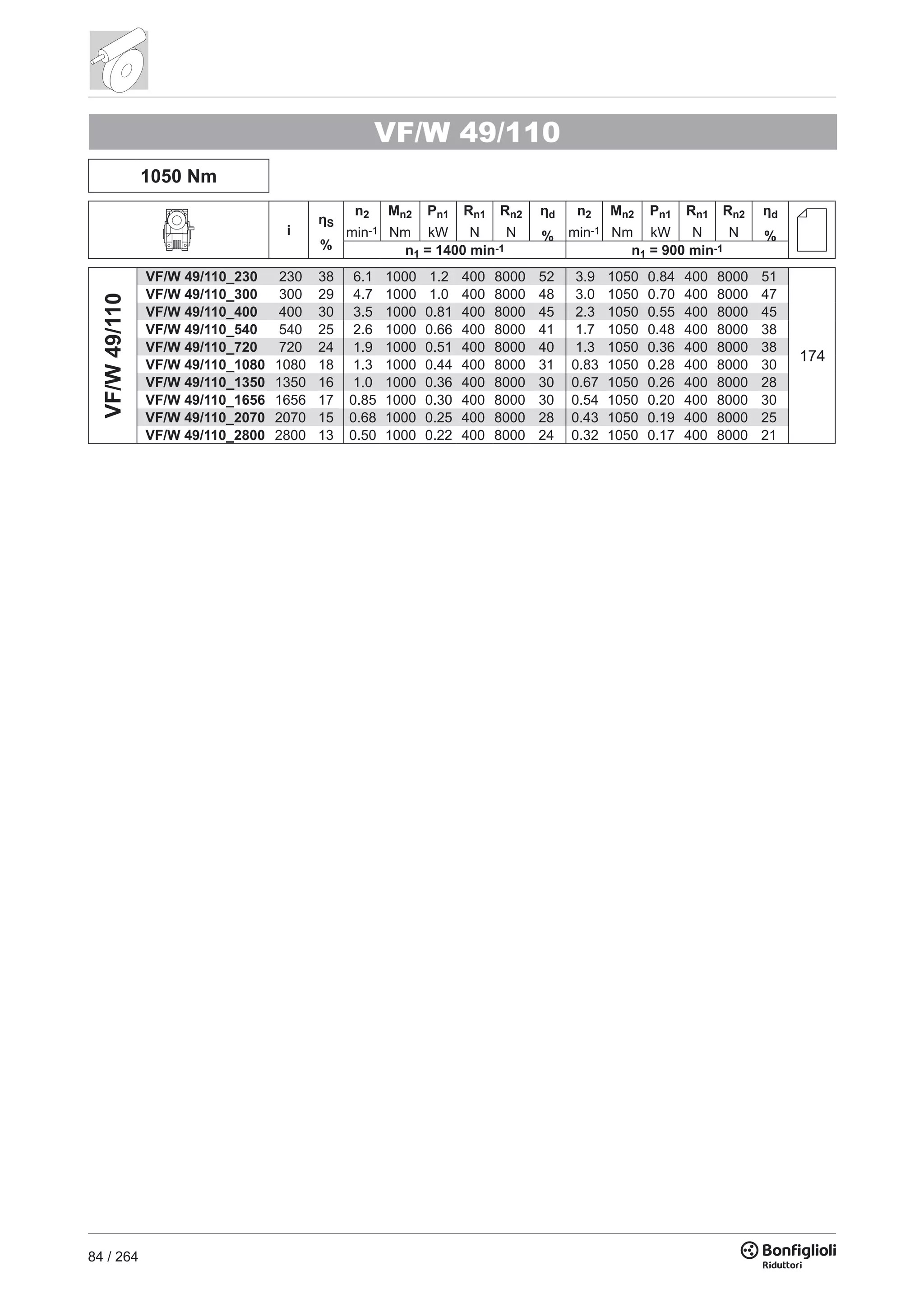 84 / 264
1050 Nm
i
ηS
%
n2
min-1
Mn2
Nm
Pn1
kW
Rn1
N
Rn2
N
ηd
%
n2
min-1
Mn2
Nm
Pn1
kW
Rn1
N
Rn2
N
ηd
%
n1 = 1400 min-1 n1 = 900 min-1
VF/W49/110
VF/W 49/110_230 230 38 6.1 1000 1.2 400 8000 52 3.9 1050 0.84 400 8000 51
VF/W 49/110_300 300 29 4.7 1000 1.0 400 8000 48 3.0 1050 0.70 400 8000 47
VF/W 49/110_400 400 30 3.5 1000 0.81 400 8000 45 2.3 1050 0.55 400 8000 45
VF/W 49/110_540 540 25 2.6 1000 0.66 400 8000 41 1.7 1050 0.48 400 8000 38
VF/W 49/110_720 720 24 1.9 1000 0.51 400 8000 40 1.3 1050 0.36 400 8000 38
VF/W 49/110_1080 1080 18 1.3 1000 0.44 400 8000 31 0.83 1050 0.28 400 8000 30
VF/W 49/110_1350 1350 16 1.0 1000 0.36 400 8000 30 0.67 1050 0.26 400 8000 28
VF/W 49/110_1656 1656 17 0.85 1000 0.30 400 8000 30 0.54 1050 0.20 400 8000 30
VF/W 49/110_2070 2070 15 0.68 1000 0.25 400 8000 28 0.43 1050 0.19 400 8000 25
VF/W 49/110_2800 2800 13 0.50 1000 0.22 400 8000 24 0.32 1050 0.17 400 8000 21
VF/W 49/110
174
 