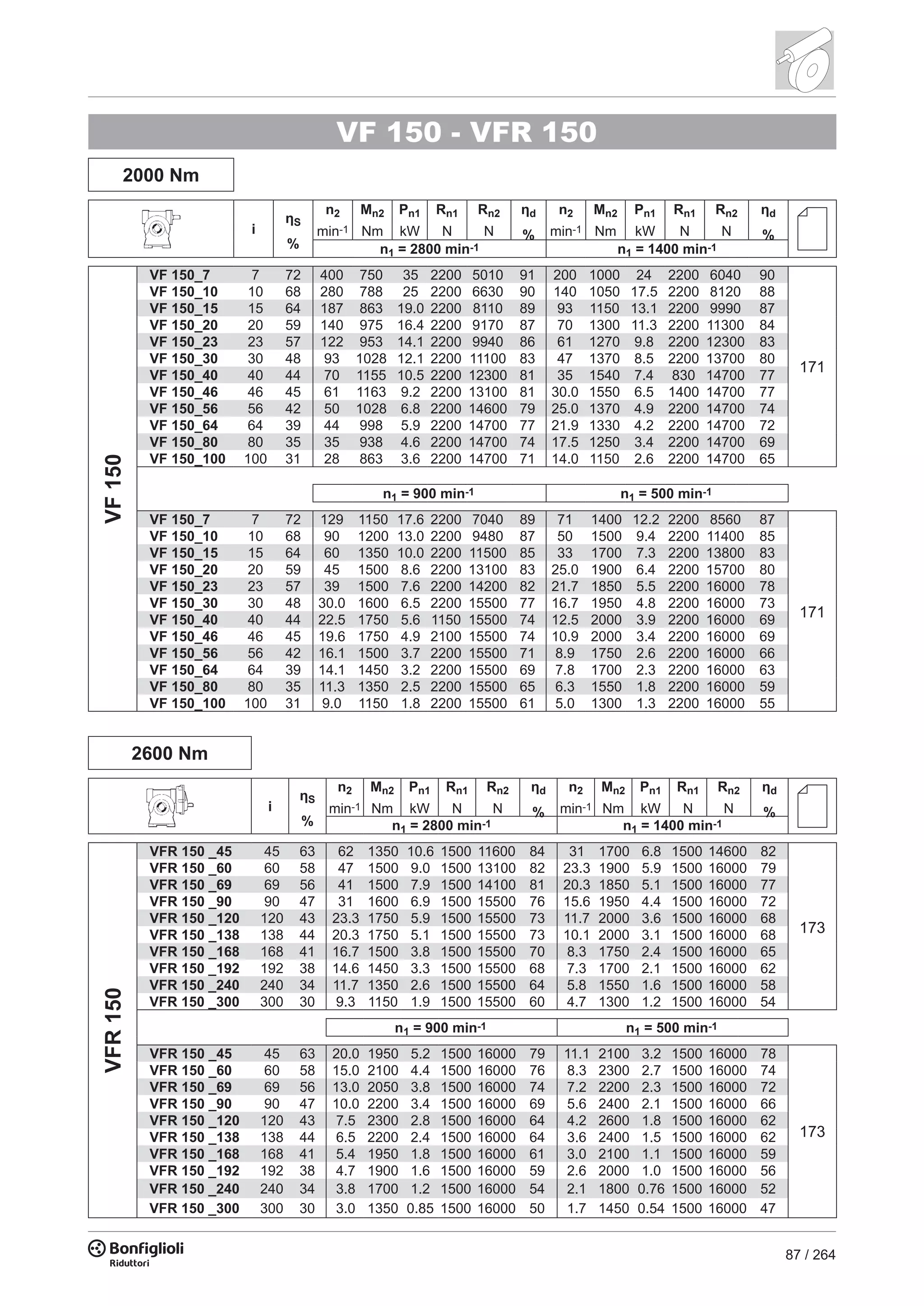 87 / 264
VF 150 - VFR 150
2000 Nm
i
ηS
%
n2
min-1
Mn2
Nm
Pn1
kW
Rn1
N
Rn2
N
ηd
%
n2
min-1
Mn2
Nm
Pn1
kW
Rn1
N
Rn2
N
ηd
%
n1 = 2800 min-1 n1 = 1400 min-1
VF150
VF 150_7 7 72 400 750 35 2200 5010 91 200 1000 24 2200 6040 90
VF 150_10 10 68 280 788 25 2200 6630 90 140 1050 17.5 2200 8120 88
VF 150_15 15 64 187 863 19.0 2200 8110 89 93 1150 13.1 2200 9990 87
VF 150_20 20 59 140 975 16.4 2200 9170 87 70 1300 11.3 2200 11300 84
VF 150_23 23 57 122 953 14.1 2200 9940 86 61 1270 9.8 2200 12300 83
VF 150_30 30 48 93 1028 12.1 2200 11100 83 47 1370 8.5 2200 13700 80
VF 150_40 40 44 70 1155 10.5 2200 12300 81 35 1540 7.4 830 14700 77
VF 150_46 46 45 61 1163 9.2 2200 13100 81 30.0 1550 6.5 1400 14700 77
VF 150_56 56 42 50 1028 6.8 2200 14600 79 25.0 1370 4.9 2200 14700 74
VF 150_64 64 39 44 998 5.9 2200 14700 77 21.9 1330 4.2 2200 14700 72
VF 150_80 80 35 35 938 4.6 2200 14700 74 17.5 1250 3.4 2200 14700 69
VF 150_100 100 31 28 863 3.6 2200 14700 71 14.0 1150 2.6 2200 14700 65
n1 = 900 min-1 n1 = 500 min-1
VF 150_7 7 72 129 1150 17.6 2200 7040 89 71 1400 12.2 2200 8560 87
VF 150_10 10 68 90 1200 13.0 2200 9480 87 50 1500 9.4 2200 11400 85
VF 150_15 15 64 60 1350 10.0 2200 11500 85 33 1700 7.3 2200 13800 83
VF 150_20 20 59 45 1500 8.6 2200 13100 83 25.0 1900 6.4 2200 15700 80
VF 150_23 23 57 39 1500 7.6 2200 14200 82 21.7 1850 5.5 2200 16000 78
VF 150_30 30 48 30.0 1600 6.5 2200 15500 77 16.7 1950 4.8 2200 16000 73
VF 150_40 40 44 22.5 1750 5.6 1150 15500 74 12.5 2000 3.9 2200 16000 69
VF 150_46 46 45 19.6 1750 4.9 2100 15500 74 10.9 2000 3.4 2200 16000 69
VF 150_56 56 42 16.1 1500 3.7 2200 15500 71 8.9 1750 2.6 2200 16000 66
VF 150_64 64 39 14.1 1450 3.2 2200 15500 69 7.8 1700 2.3 2200 16000 63
VF 150_80 80 35 11.3 1350 2.5 2200 15500 65 6.3 1550 1.8 2200 16000 59
VF 150_100 100 31 9.0 1150 1.8 2200 15500 61 5.0 1300 1.3 2200 16000 55
2600 Nm
i
ηS
%
n2
min-1
Mn2
Nm
Pn1
kW
Rn1
N
Rn2
N
ηd
%
n2
min-1
Mn2
Nm
Pn1
kW
Rn1
N
Rn2
N
ηd
%
n1 = 2800 min-1 n1 = 1400 min-1
VFR150
VFR 150 _45 45 63 62 1350 10.6 1500 11600 84 31 1700 6.8 1500 14600 82
VFR 150 _60 60 58 47 1500 9.0 1500 13100 82 23.3 1900 5.9 1500 16000 79
VFR 150 _69 69 56 41 1500 7.9 1500 14100 81 20.3 1850 5.1 1500 16000 77
VFR 150 _90 90 47 31 1600 6.9 1500 15500 76 15.6 1950 4.4 1500 16000 72
VFR 150 _120 120 43 23.3 1750 5.9 1500 15500 73 11.7 2000 3.6 1500 16000 68
VFR 150 _138 138 44 20.3 1750 5.1 1500 15500 73 10.1 2000 3.1 1500 16000 68
VFR 150 _168 168 41 16.7 1500 3.8 1500 15500 70 8.3 1750 2.4 1500 16000 65
VFR 150 _192 192 38 14.6 1450 3.3 1500 15500 68 7.3 1700 2.1 1500 16000 62
VFR 150 _240 240 34 11.7 1350 2.6 1500 15500 64 5.8 1550 1.6 1500 16000 58
VFR 150 _300 300 30 9.3 1150 1.9 1500 15500 60 4.7 1300 1.2 1500 16000 54
n1 = 900 min-1 n1 = 500 min-1
VFR 150 _45 45 63 20.0 1950 5.2 1500 16000 79 11.1 2100 3.2 1500 16000 78
VFR 150 _60 60 58 15.0 2100 4.4 1500 16000 76 8.3 2300 2.7 1500 16000 74
VFR 150 _69 69 56 13.0 2050 3.8 1500 16000 74 7.2 2200 2.3 1500 16000 72
VFR 150 _90 90 47 10.0 2200 3.4 1500 16000 69 5.6 2400 2.1 1500 16000 66
VFR 150 _120 120 43 7.5 2300 2.8 1500 16000 64 4.2 2600 1.8 1500 16000 62
VFR 150 _138 138 44 6.5 2200 2.4 1500 16000 64 3.6 2400 1.5 1500 16000 62
VFR 150 _168 168 41 5.4 1950 1.8 1500 16000 61 3.0 2100 1.1 1500 16000 59
VFR 150 _192 192 38 4.7 1900 1.6 1500 16000 59 2.6 2000 1.0 1500 16000 56
VFR 150 _240 240 34 3.8 1700 1.2 1500 16000 54 2.1 1800 0.76 1500 16000 52
VFR 150 _300 300 30 3.0 1350 0.85 1500 16000 50 1.7 1450 0.54 1500 16000 47
171
173
171
173
 