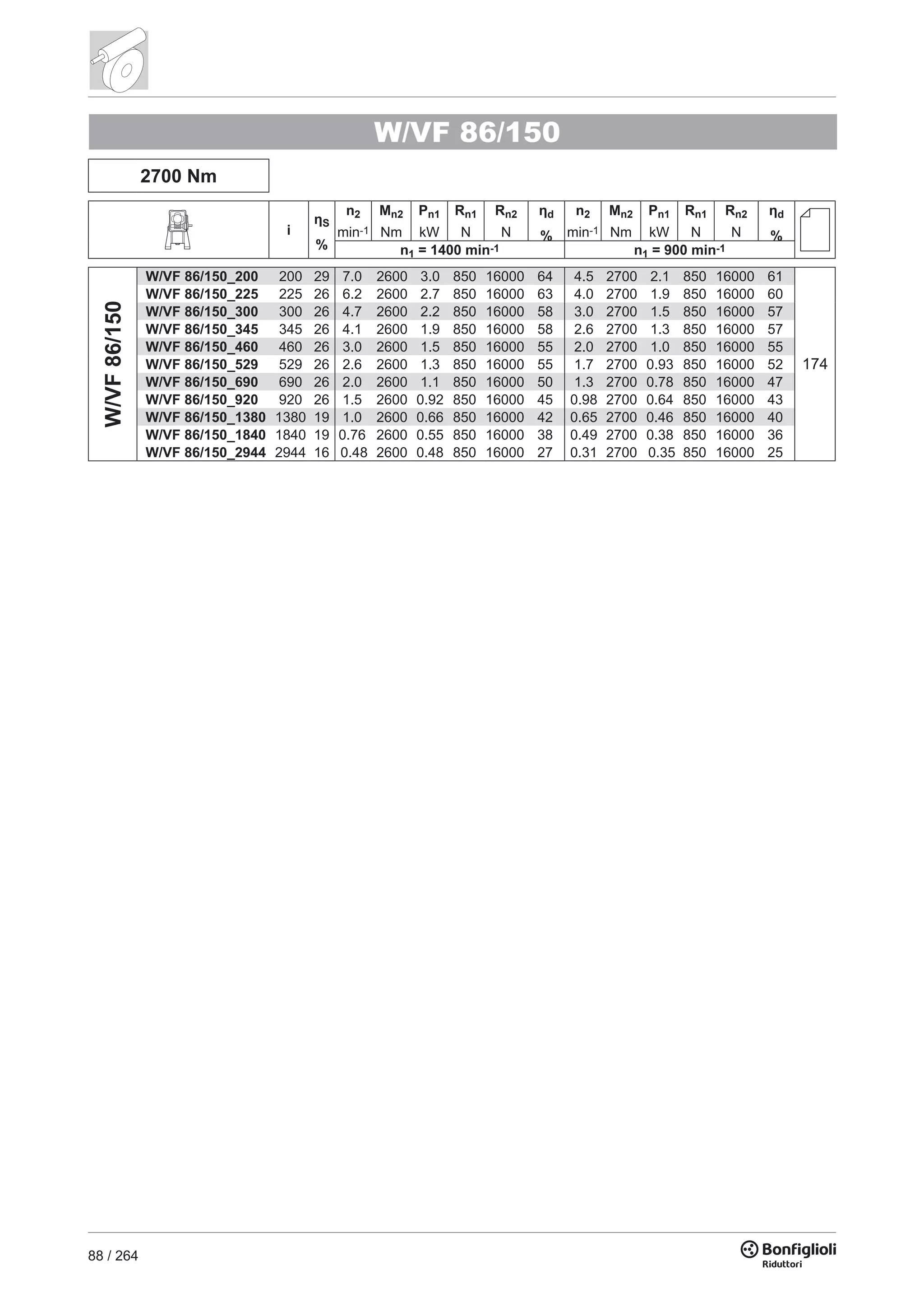88 / 264
2700 Nm
i
ηS
%
n2
min-1
Mn2
Nm
Pn1
kW
Rn1
N
Rn2
N
ηd
%
n2
min-1
Mn2
Nm
Pn1
kW
Rn1
N
Rn2
N
ηd
%
n1 = 1400 min-1 n1 = 900 min-1
W/VF86/150
W/VF 86/150_200 200 29 7.0 2600 3.0 850 16000 64 4.5 2700 2.1 850 16000 61
W/VF 86/150_225 225 26 6.2 2600 2.7 850 16000 63 4.0 2700 1.9 850 16000 60
W/VF 86/150_300 300 26 4.7 2600 2.2 850 16000 58 3.0 2700 1.5 850 16000 57
W/VF 86/150_345 345 26 4.1 2600 1.9 850 16000 58 2.6 2700 1.3 850 16000 57
W/VF 86/150_460 460 26 3.0 2600 1.5 850 16000 55 2.0 2700 1.0 850 16000 55
W/VF 86/150_529 529 26 2.6 2600 1.3 850 16000 55 1.7 2700 0.93 850 16000 52
W/VF 86/150_690 690 26 2.0 2600 1.1 850 16000 50 1.3 2700 0.78 850 16000 47
W/VF 86/150_920 920 26 1.5 2600 0.92 850 16000 45 0.98 2700 0.64 850 16000 43
W/VF 86/150_1380 1380 19 1.0 2600 0.66 850 16000 42 0.65 2700 0.46 850 16000 40
W/VF 86/150_1840 1840 19 0.76 2600 0.55 850 16000 38 0.49 2700 0.38 850 16000 36
W/VF 86/150_2944 2944 16 0.48 2600 0.48 850 16000 27 0.31 2700 0.35 850 16000 25
W/VF 86/150
174
 