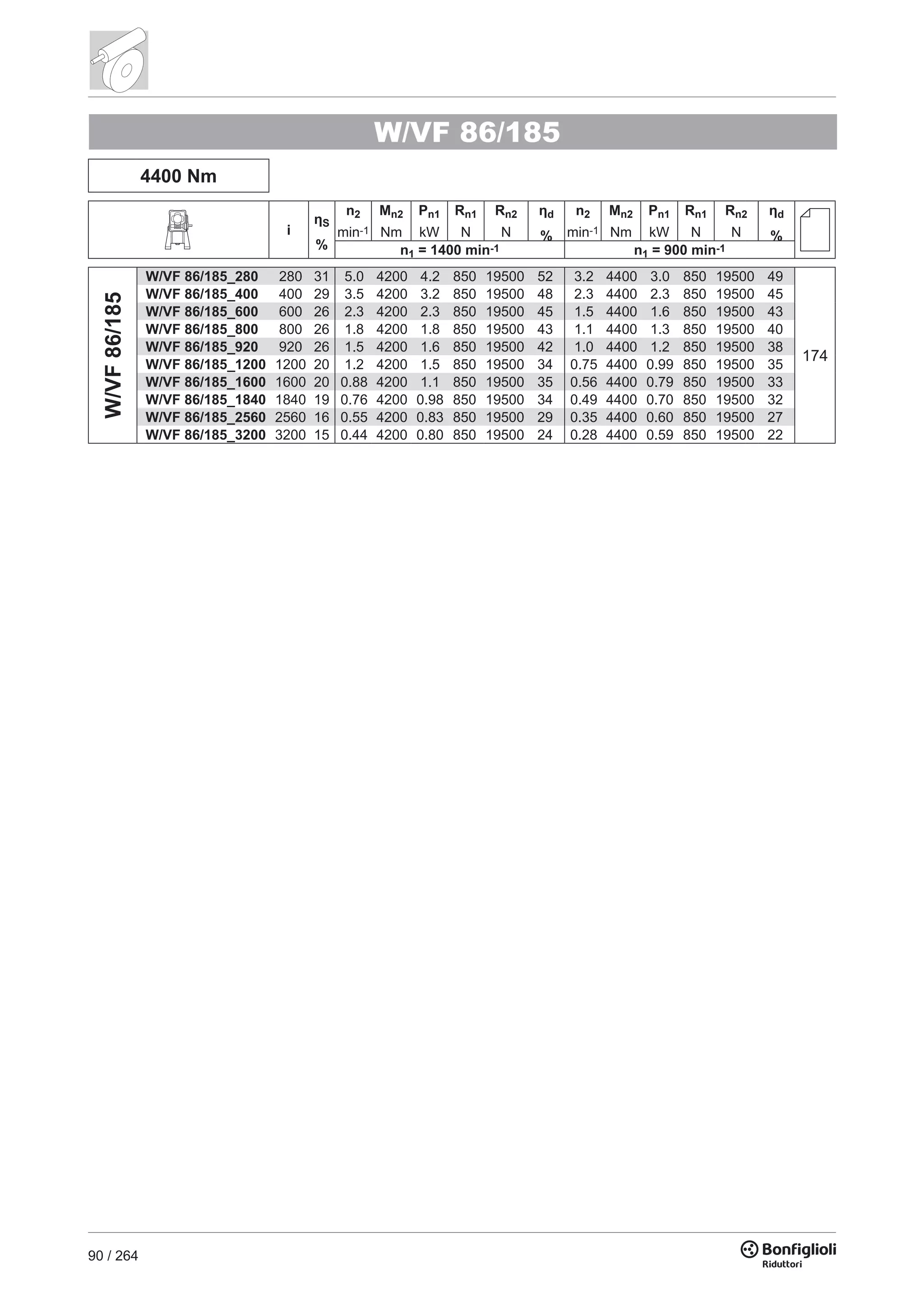 90 / 264
4400 Nm
i
ηS
%
n2
min-1
Mn2
Nm
Pn1
kW
Rn1
N
Rn2
N
ηd
%
n2
min-1
Mn2
Nm
Pn1
kW
Rn1
N
Rn2
N
ηd
%
n1 = 1400 min-1 n1 = 900 min-1
W/VF86/185
W/VF 86/185_280 280 31 5.0 4200 4.2 850 19500 52 3.2 4400 3.0 850 19500 49
W/VF 86/185_400 400 29 3.5 4200 3.2 850 19500 48 2.3 4400 2.3 850 19500 45
W/VF 86/185_600 600 26 2.3 4200 2.3 850 19500 45 1.5 4400 1.6 850 19500 43
W/VF 86/185_800 800 26 1.8 4200 1.8 850 19500 43 1.1 4400 1.3 850 19500 40
W/VF 86/185_920 920 26 1.5 4200 1.6 850 19500 42 1.0 4400 1.2 850 19500 38
W/VF 86/185_1200 1200 20 1.2 4200 1.5 850 19500 34 0.75 4400 0.99 850 19500 35
W/VF 86/185_1600 1600 20 0.88 4200 1.1 850 19500 35 0.56 4400 0.79 850 19500 33
W/VF 86/185_1840 1840 19 0.76 4200 0.98 850 19500 34 0.49 4400 0.70 850 19500 32
W/VF 86/185_2560 2560 16 0.55 4200 0.83 850 19500 29 0.35 4400 0.60 850 19500 27
W/VF 86/185_3200 3200 15 0.44 4200 0.80 850 19500 24 0.28 4400 0.59 850 19500 22
W/VF 86/185
174
 