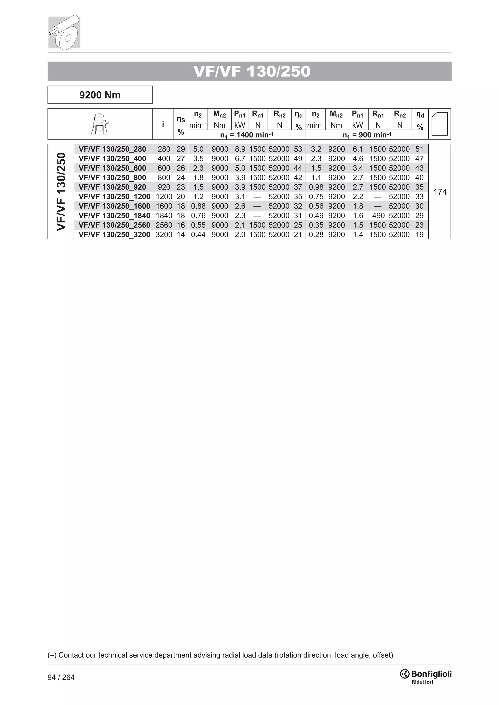94 / 264
9200 Nm
i
ηS
%
n2
min-1
Mn2
Nm
Pn1
kW
Rn1
N
Rn2
N
ηd
%
n2
min-1
Mn2
Nm
Pn1
kW
Rn1
N
Rn2
N
ηd
%
n1 = 1400 min-1 n1 = 900 min-1
VF/VF130/250
VF/VF 130/250_280 280 29 5.0 9000 8.9 1500 52000 53 3.2 9200 6.1 1500 52000 51
VF/VF 130/250_400 400 27 3.5 9000 6.7 1500 52000 49 2.3 9200 4.6 1500 52000 47
VF/VF 130/250_600 600 26 2.3 9000 5.0 1500 52000 44 1.5 9200 3.4 1500 52000 43
VF/VF 130/250_800 800 24 1.8 9000 3.9 1500 52000 42 1.1 9200 2.7 1500 52000 40
VF/VF 130/250_920 920 23 1.5 9000 3.9 1500 52000 37 0.98 9200 2.7 1500 52000 35
VF/VF 130/250_1200 1200 20 1.2 9000 3.1 — 52000 35 0.75 9200 2.2 — 52000 33
VF/VF 130/250_1600 1600 18 0.88 9000 2.6 — 52000 32 0.56 9200 1.8 — 52000 30
VF/VF 130/250_1840 1840 18 0.76 9000 2.3 — 52000 31 0.49 9200 1.6 490 52000 29
VF/VF 130/250_2560 2560 16 0.55 9000 2.1 1500 52000 25 0.35 9200 1.5 1500 52000 23
VF/VF 130/250_3200 3200 14 0.44 9000 2.0 1500 52000 21 0.28 9200 1.4 1500 52000 19
VF/VF 130/250
(–) Contact our technical service department advising radial load data (rotation direction, load angle, offset)
174
 