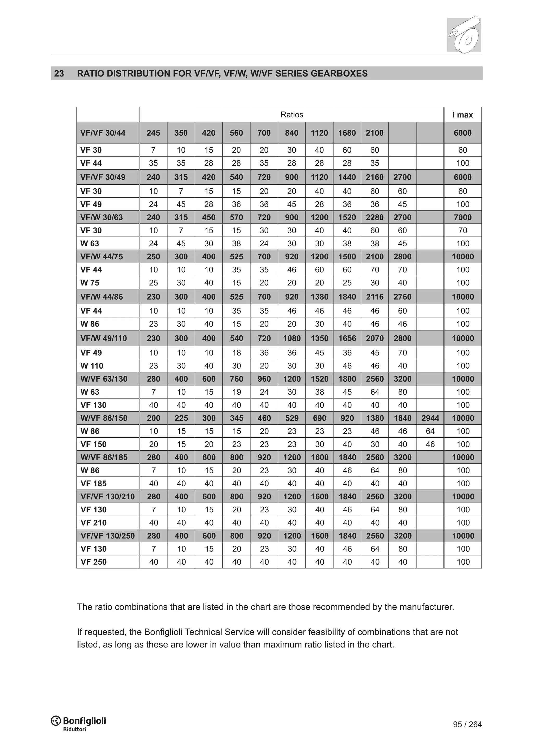 95 / 264
i max
VF/VF 30/44 245 350 420 560 700 840 1120 1680 2100 6000
VF 30 7 10 15 20 20 30 40 60 60 60
VF 44 35 35 28 28 35 28 28 28 35 100
VF/VF 30/49 240 315 420 540 720 900 1120 1440 2160 2700 6000
VF 30 10 7 15 15 20 20 40 40 60 60 60
VF 49 24 45 28 36 36 45 28 36 36 45 100
VF/W 30/63 240 315 450 570 720 900 1200 1520 2280 2700 7000
VF 30 10 7 15 15 30 30 40 40 60 60 70
W 63 24 45 30 38 24 30 30 38 38 45 100
VF/W 44/75 250 300 400 525 700 920 1200 1500 2100 2800 10000
VF 44 10 10 10 35 35 46 60 60 70 70 100
W 75 25 30 40 15 20 20 20 25 30 40 100
VF/W 44/86 230 300 400 525 700 920 1380 1840 2116 2760 10000
VF 44 10 10 10 35 35 46 46 46 46 60 100
W 86 23 30 40 15 20 20 30 40 46 46 100
VF/W 49/110 230 300 400 540 720 1080 1350 1656 2070 2800 10000
VF 49 10 10 10 18 36 36 45 36 45 70 100
W 110 23 30 40 30 20 30 30 46 46 40 100
W/VF 63/130 280 400 600 760 960 1200 1520 1800 2560 3200 10000
W 63 7 10 15 19 24 30 38 45 64 80 100
VF 130 40 40 40 40 40 40 40 40 40 40 100
W/VF 86/150 200 225 300 345 460 529 690 920 1380 1840 2944 10000
W 86 10 15 15 15 20 23 23 23 46 46 64 100
VF 150 20 15 20 23 23 23 30 40 30 40 46 100
W/VF 86/185 280 400 600 800 920 1200 1600 1840 2560 3200 10000
W 86 7 10 15 20 23 30 40 46 64 80 100
VF 185 40 40 40 40 40 40 40 40 40 40 100
VF/VF 130/210 280 400 600 800 920 1200 1600 1840 2560 3200 10000
VF 130 7 10 15 20 23 30 40 46 64 80 100
VF 210 40 40 40 40 40 40 40 40 40 40 100
VF/VF 130/250 280 400 600 800 920 1200 1600 1840 2560 3200 10000
VF 130 7 10 15 20 23 30 40 46 64 80 100
VF 250 40 40 40 40 40 40 40 40 40 40 100
Ratios
23 RATIO DISTRIBUTION FOR VF/VF, VF/W, W/VF SERIES GEARBOXES
The ratio combinations that are listed in the chart are those recommended by the manufacturer.
If requested, the Bonfiglioli Technical Service will consider feasibility of combinations that are not
listed, as long as these are lower in value than maximum ratio listed in the chart.
 