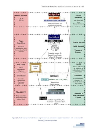 Financiarisation du marché de l'art