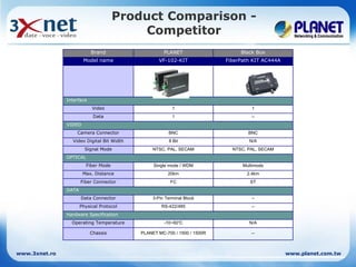 Product Comparison -
                                         Competitor
                           Brand                     PLANET                    Black Box
                       Model name                  VF-102-KIT             FiberPath KIT AC444A



                             　


               Interface
                           Video                         1                         1
                            Data                         1                         --
               VIDEO
                   Camera Connector                    BNC                        BNC
                 Video Digital Bit Width               8 Bit                      N/A
                        Signal Mode             NTSC, PAL, SECAM            NTSC, PAL, SECAM
               OPTICAL
                        Fiber Mode              Single mode / WDM               Multimode
                       Max. Distance                   20km                      2.4km
                      Fiber Connector                   FC                         ST
               DATA
                      Data Connector            3-Pin Terminal Block               --
                      Physical Protocol             RS-422/485                     --
               Hardware Specification 　
                 Operating Temperature               -10~60℃                      N/A

                           Chassis         PLANET MC-700 / 1500 / 1500R            --



www.3xnet.ro                                                                                     www.planet.com.tw
 