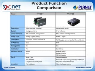Product Function
                                     Comparison
       Model                                 VF-102-T                           IVS-H120
       　




       Description       Video over Fiber Converter         Internet Video Server

       System            Analog surveillance                IP surveillance

       Video Interface   BNC, connect to analog camera      BNC, connect to analog camera

       Image Flow        Analog –Digital--Analog            Analog – Digital

       2nd Interface     Fiber optic, connect to VF-102-R   RJ-45 copper, connect to other Ethernet device

       IP Address        None                               IPv4

       Manageable        No                                 Yes

       Installation      Pair                               Standalone
       Remote Device     Monitor                            Ethernet Switch
                         DVR                                Media Converter
                         　                                  PC / Workstation
       Benfit            Single Fiber                       Flexible installation
       　                 Plug and Play                      Remote IP-based managagement over Ethernet
       　                 Long distance depeloyment          Integrated with CVPP software
       Limitation        Pair installation                  PC and software required

www.3xnet.ro                                                                                 www.planet.com.tw
 