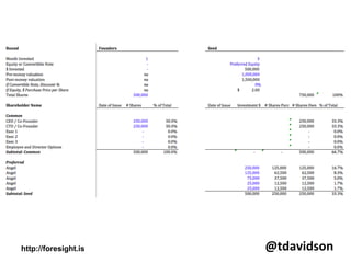 @tdavidson	
  
Options 101
- The right to buy stocks at a
predetermined price, or strike price
- Strike price set at fair market
value
- Have to be exercised
 