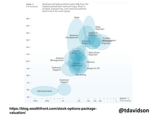 @tdavidson	
  
Back weighted
10% after 1 year
20% after 2 years
30% after 3 years
40% after 4 years
 