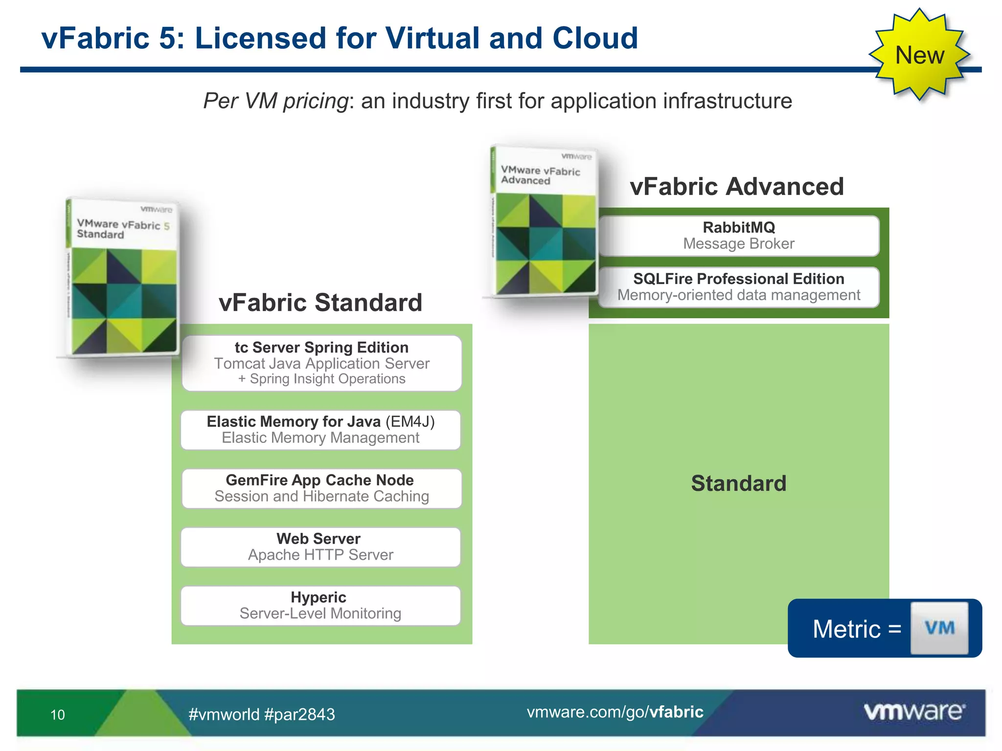 NewvFabric 5: Licensed for Virtual and CloudPer VM pricing: an industry first for application infrastructureMetric =        vFabric AdvancedRabbitMQMessage BrokerSQLFire Professional EditionMemory-oriented data managementvFabric StandardStandardtc Server Spring EditionTomcat Java Application Server+ Spring Insight OperationsElastic Memory for Java (EM4J)Elastic Memory ManagementGemFire App Cache Node Session and Hibernate CachingWeb Server Apache HTTP ServerHyperic Server-Level Monitoring