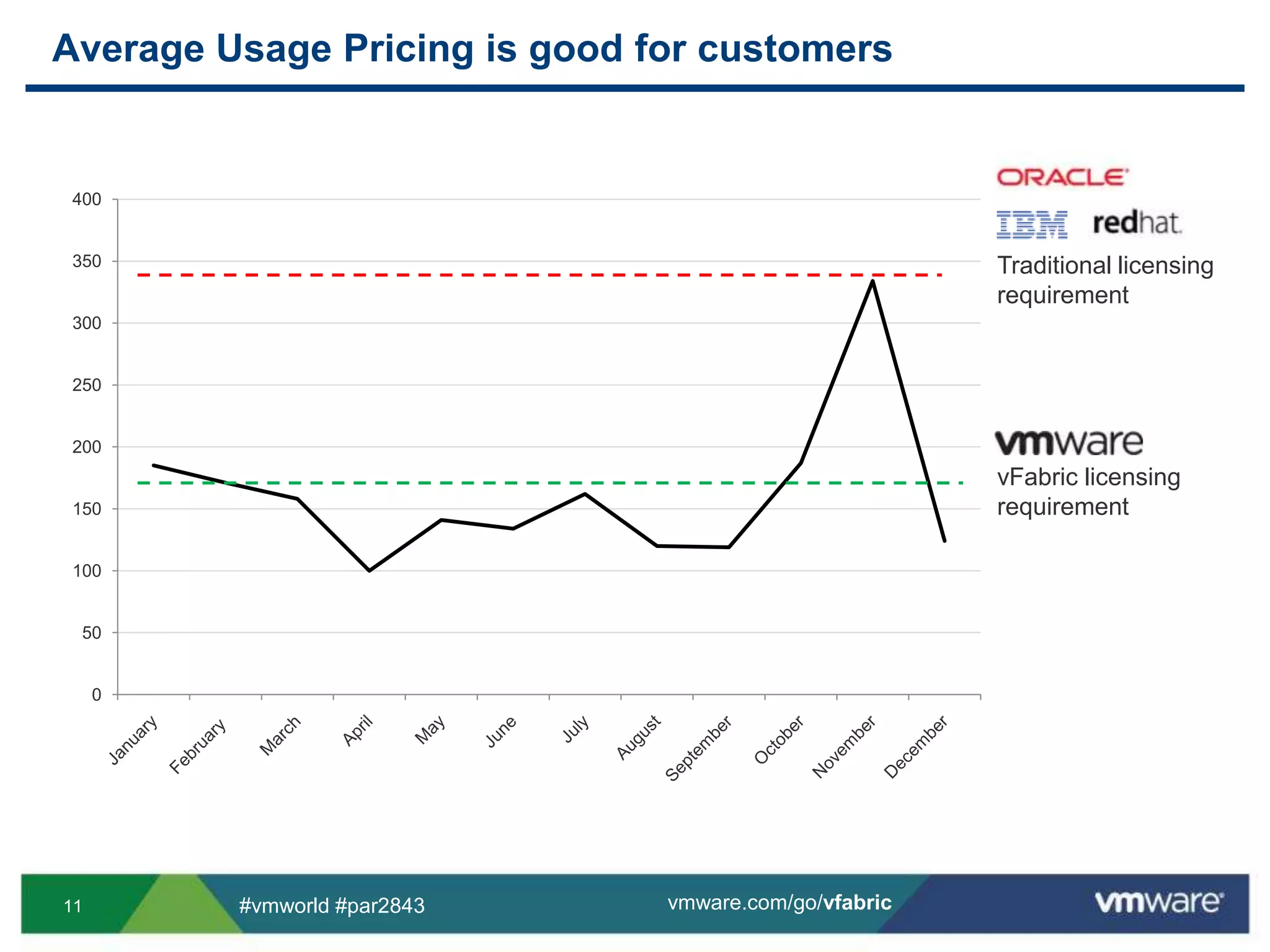 Average Usage Pricing is good for customersTraditional licensing requirementvFabric licensing requirement