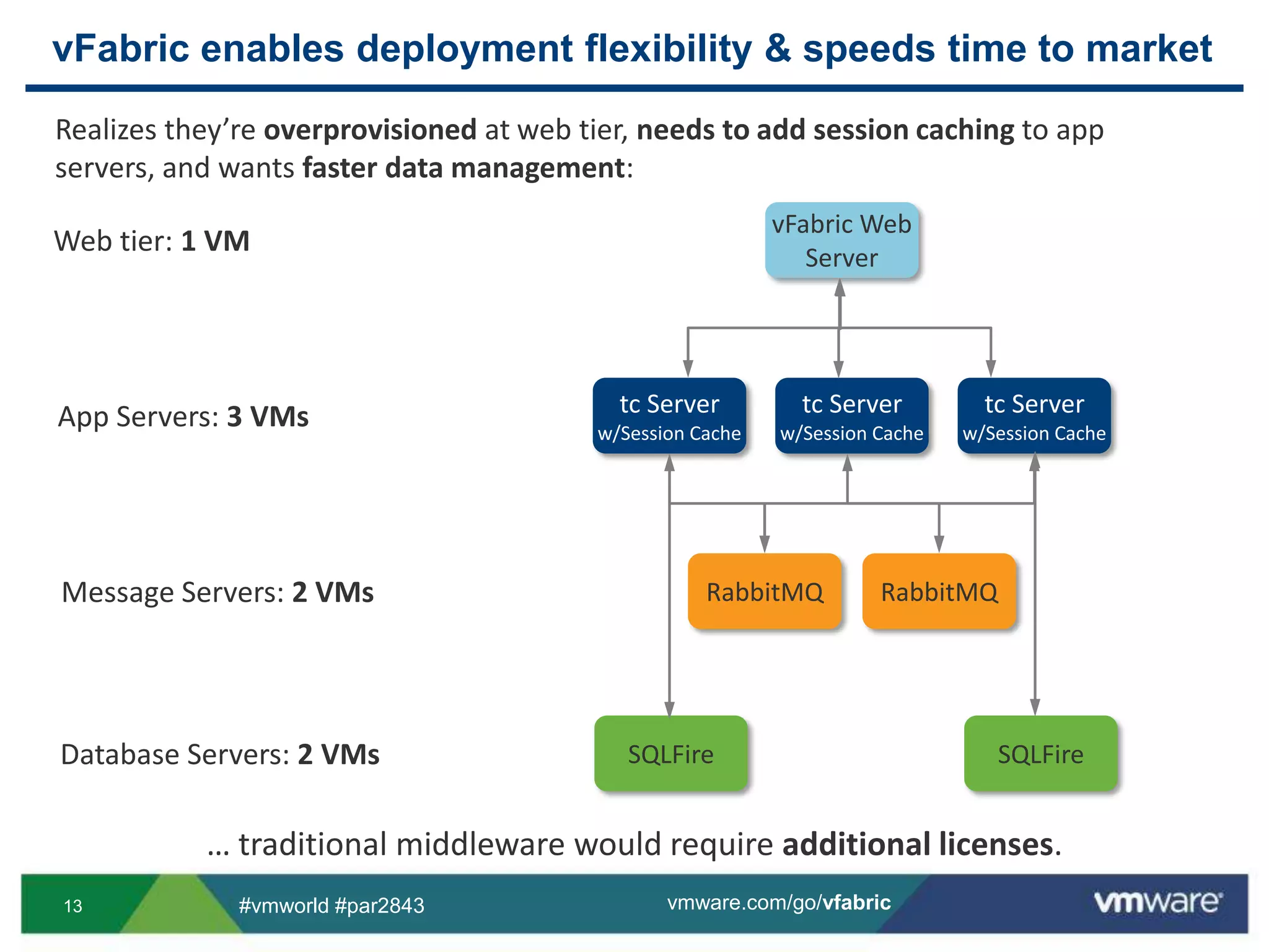 vFabric enables deployment flexibility & speeds time to marketRealizes they’re overprovisioned at web tier, needs to add session caching to app servers, and wants faster data management:vFabricWeb ServerWeb tier: 1 VMApp Servers: 3 VMstc Serverw/Session Cachetc Serverw/Session Cachetc Serverw/Session CacheMessage Servers: 2 VMsRabbitMQRabbitMQSQLFireSQLFireDatabase Servers: 2 VMs… traditional middleware would require additional licenses.