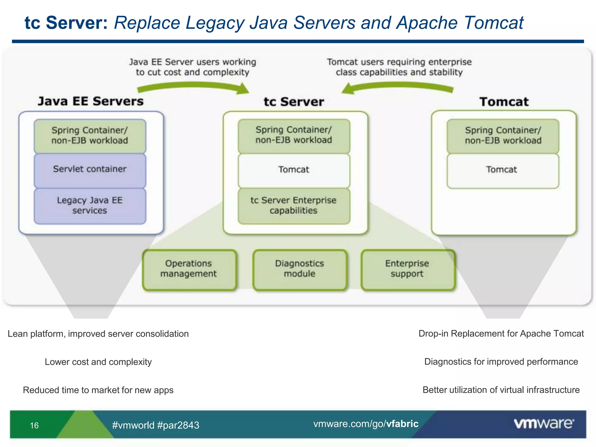 tc Server: Replace Legacy Java Servers and Apache TomcatDrop-in Replacement for Apache TomcatDiagnostics for improved performanceBetter utilization of virtual infrastructureLean platform, improved server consolidationLower cost and complexityReduced time to market for new apps