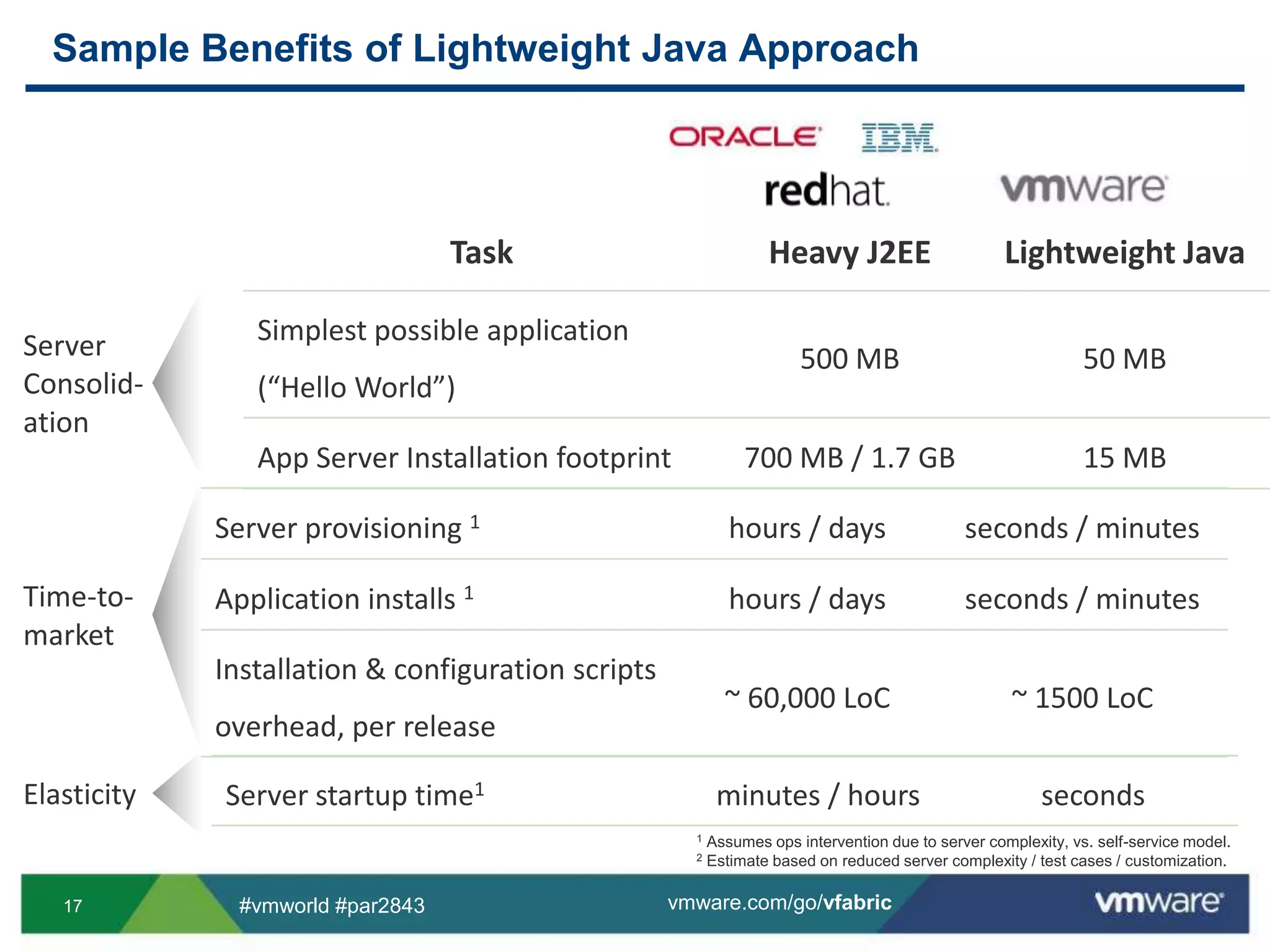 Sample Benefits of Lightweight Java ApproachServer Consolid-ationTime-to-marketElasticity1 Assumes ops intervention due to server complexity, vs. self-service model.2 Estimate based on reduced server complexity / test cases / customization.