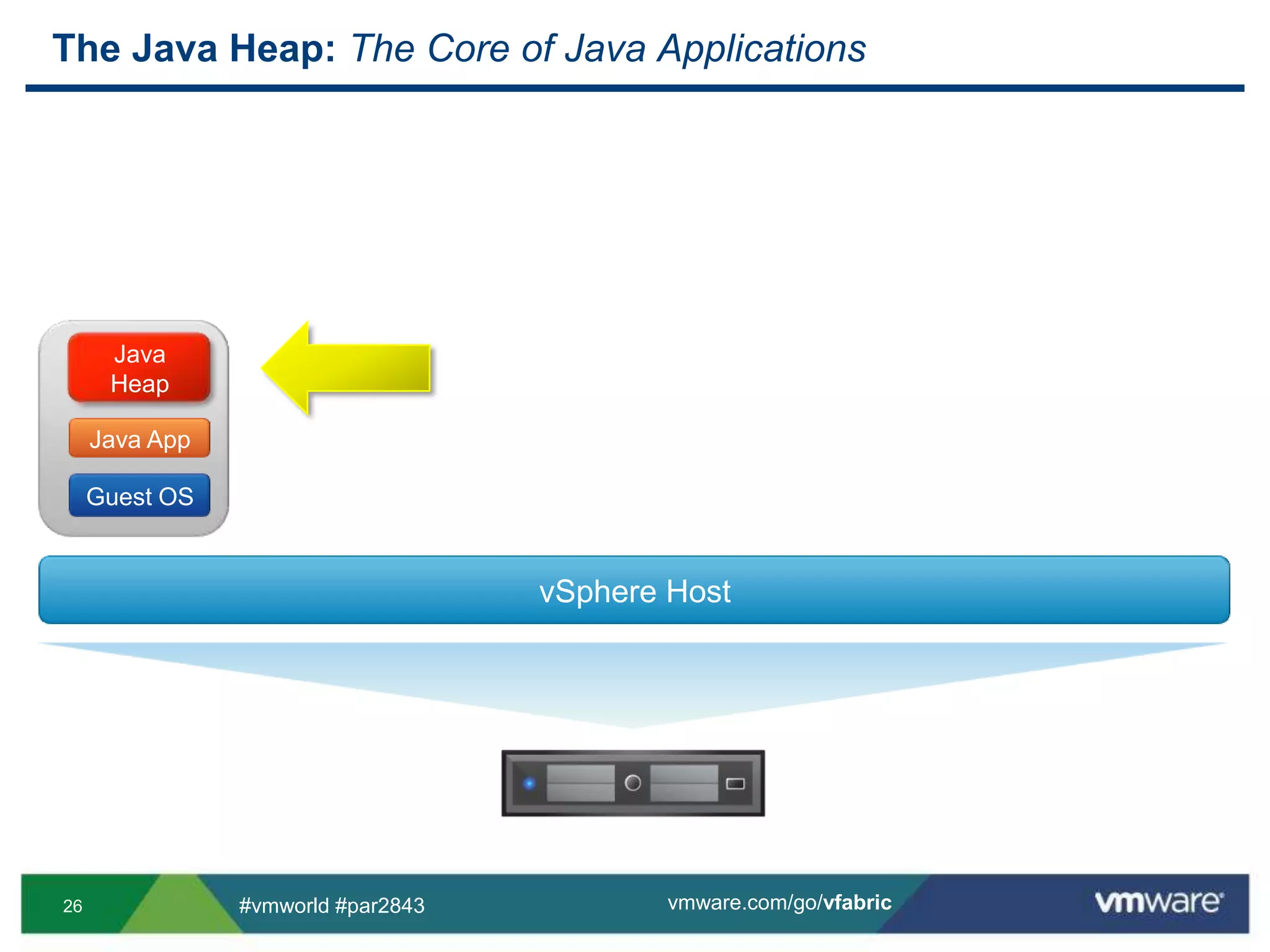 The Java Heap: The Core of Java ApplicationsJava HeapJava AppGuest OSvSphere Host