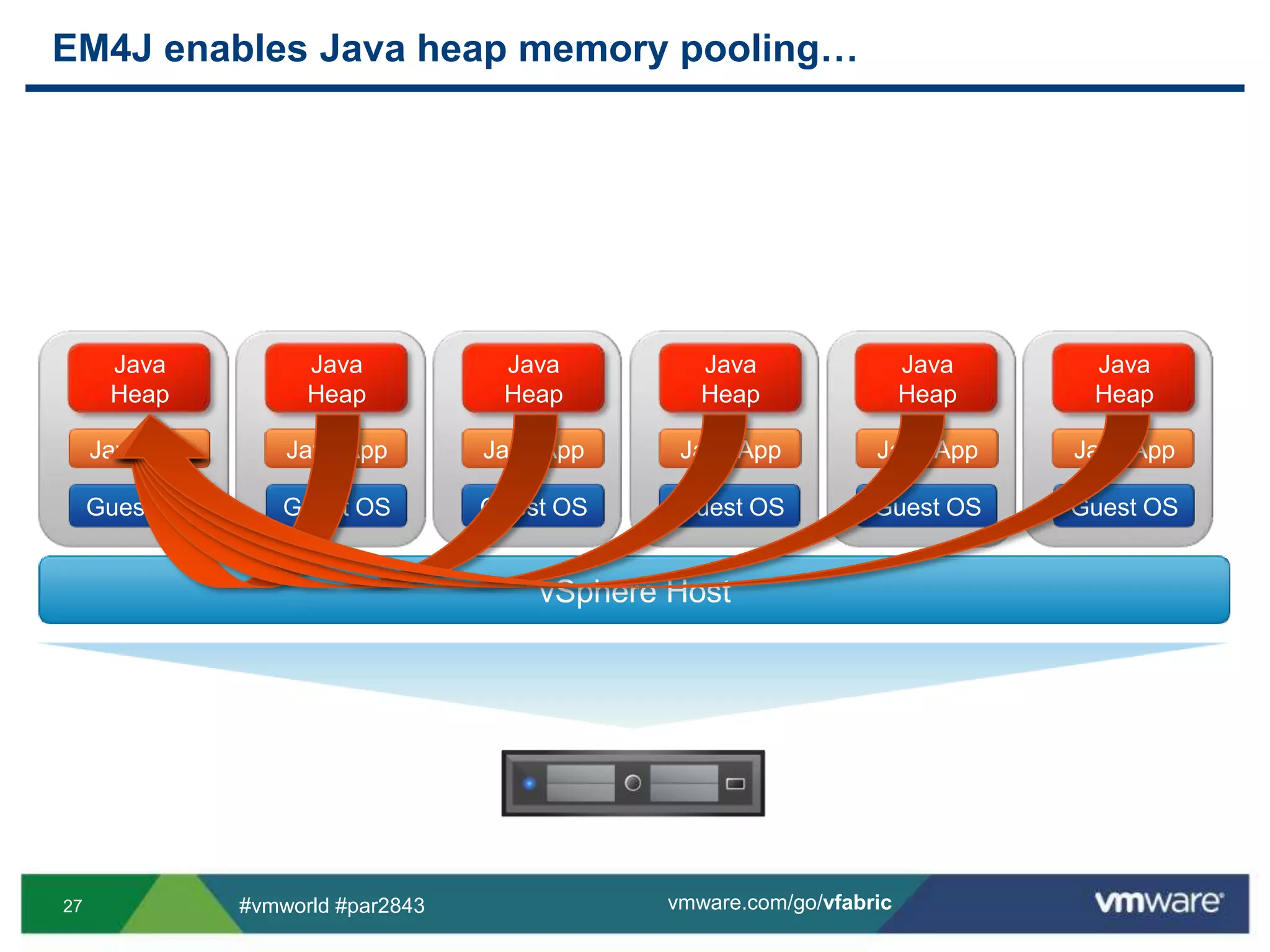 EM4J enables Java heap memory pooling…Java HeapJava HeapJava HeapJava HeapJava HeapJava HeapJava AppJava AppJava AppJava AppJava AppJava AppGuest OSGuest OSGuest OSGuest OSGuest OSGuest OSvSphere Host