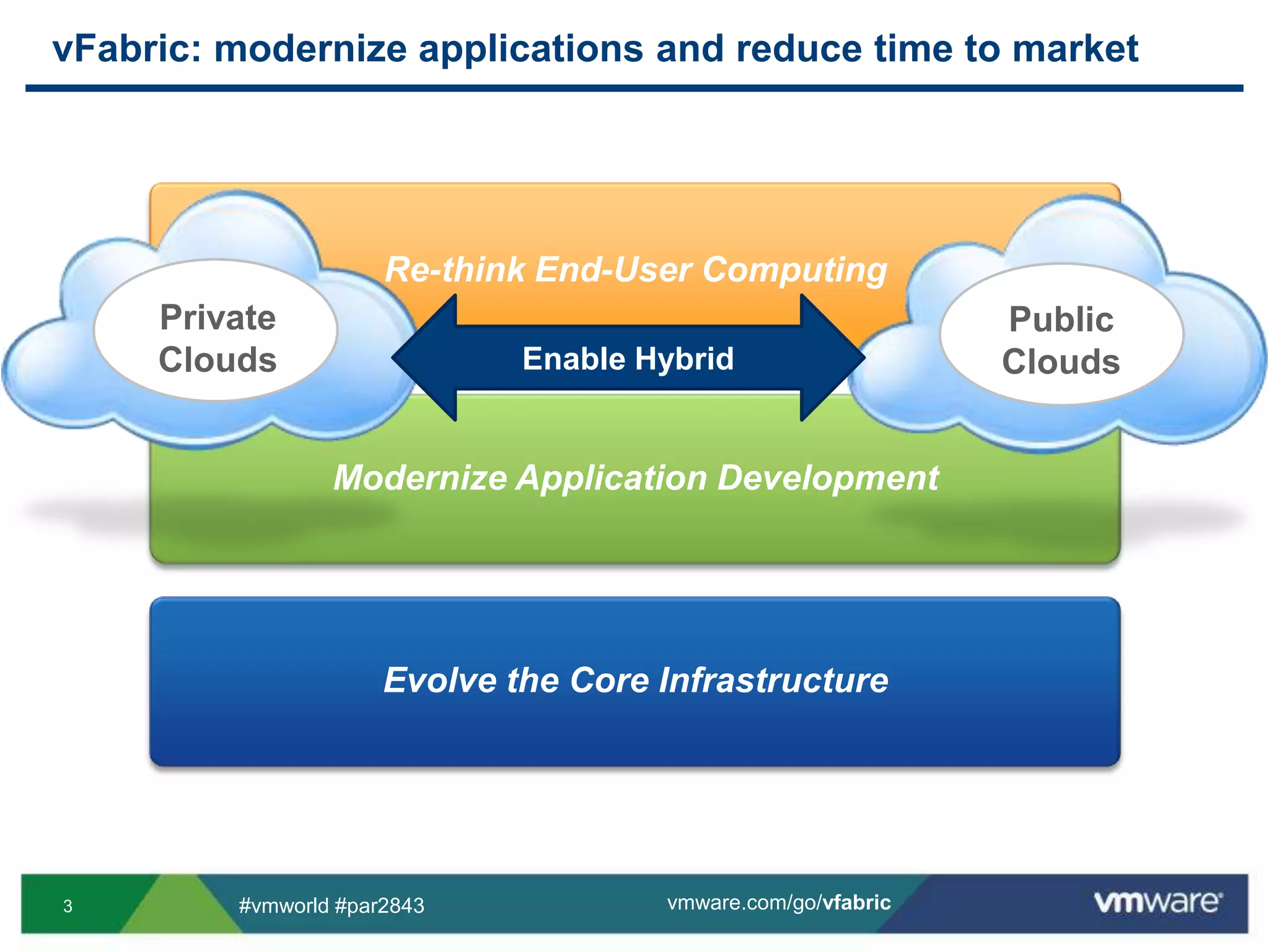 vFabric: modernize applications and reduce time to marketRe-think End-User ComputingEnable HybridModernize Application DevelopmentPublic CloudsPrivate CloudsEvolve the Core Infrastructure