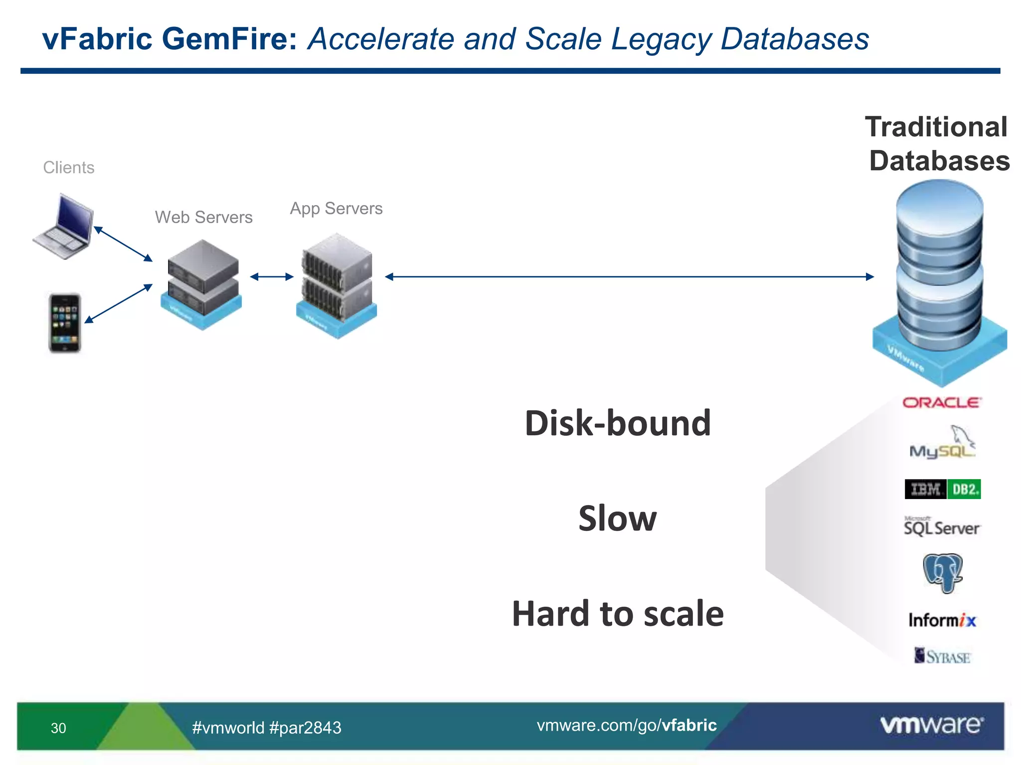 vFabric GemFire: Accelerate and Scale Legacy DatabasesTraditional DatabasesClientsWeb ServersApp ServersDisk-boundSlowHard to scale