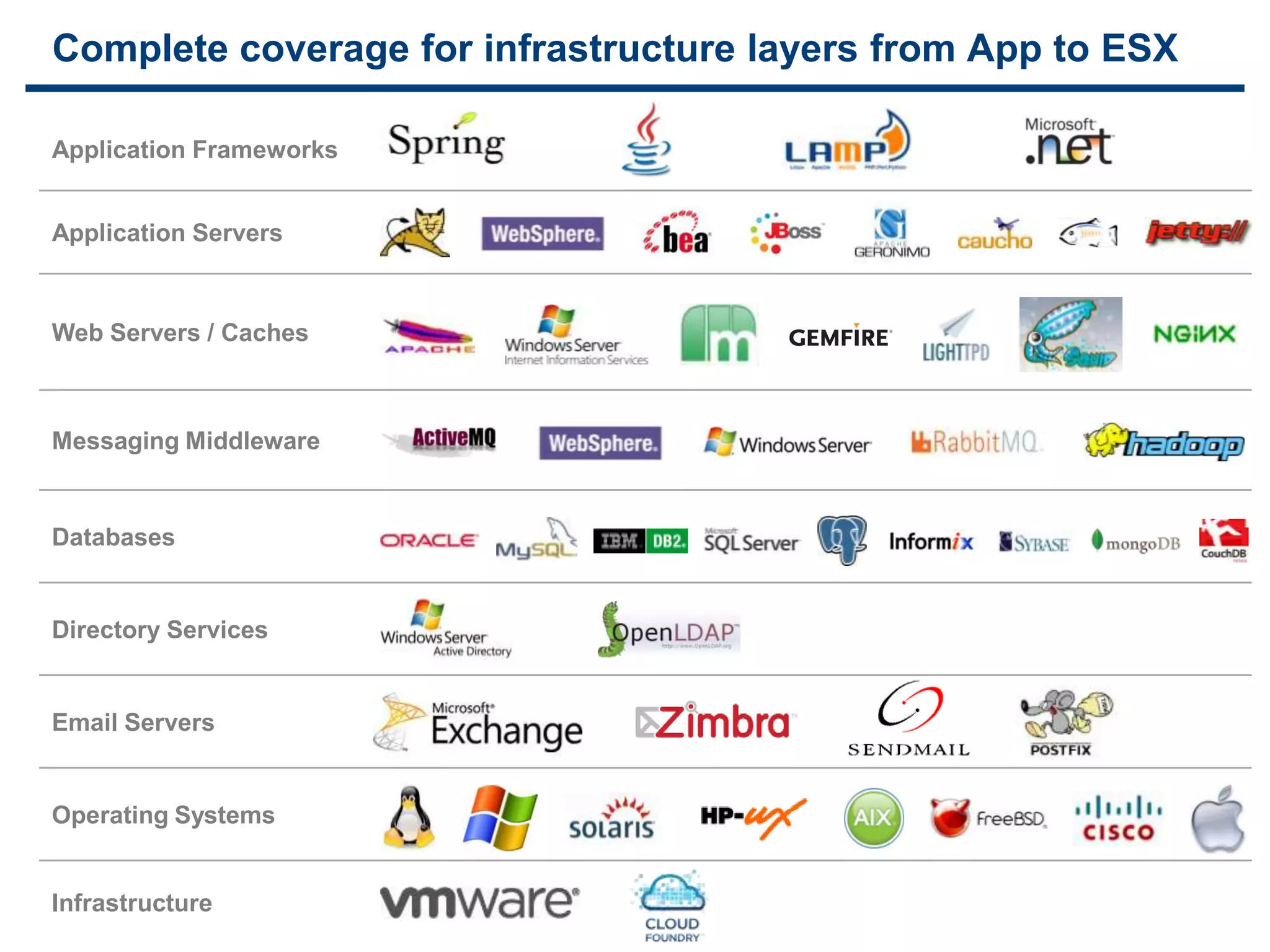 Complete coverage for infrastructure layers from App to ESX