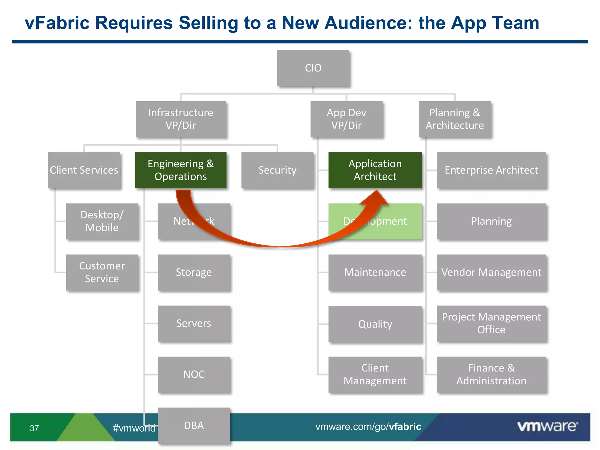 vFabric Requires Selling to a New Audience: the App Team