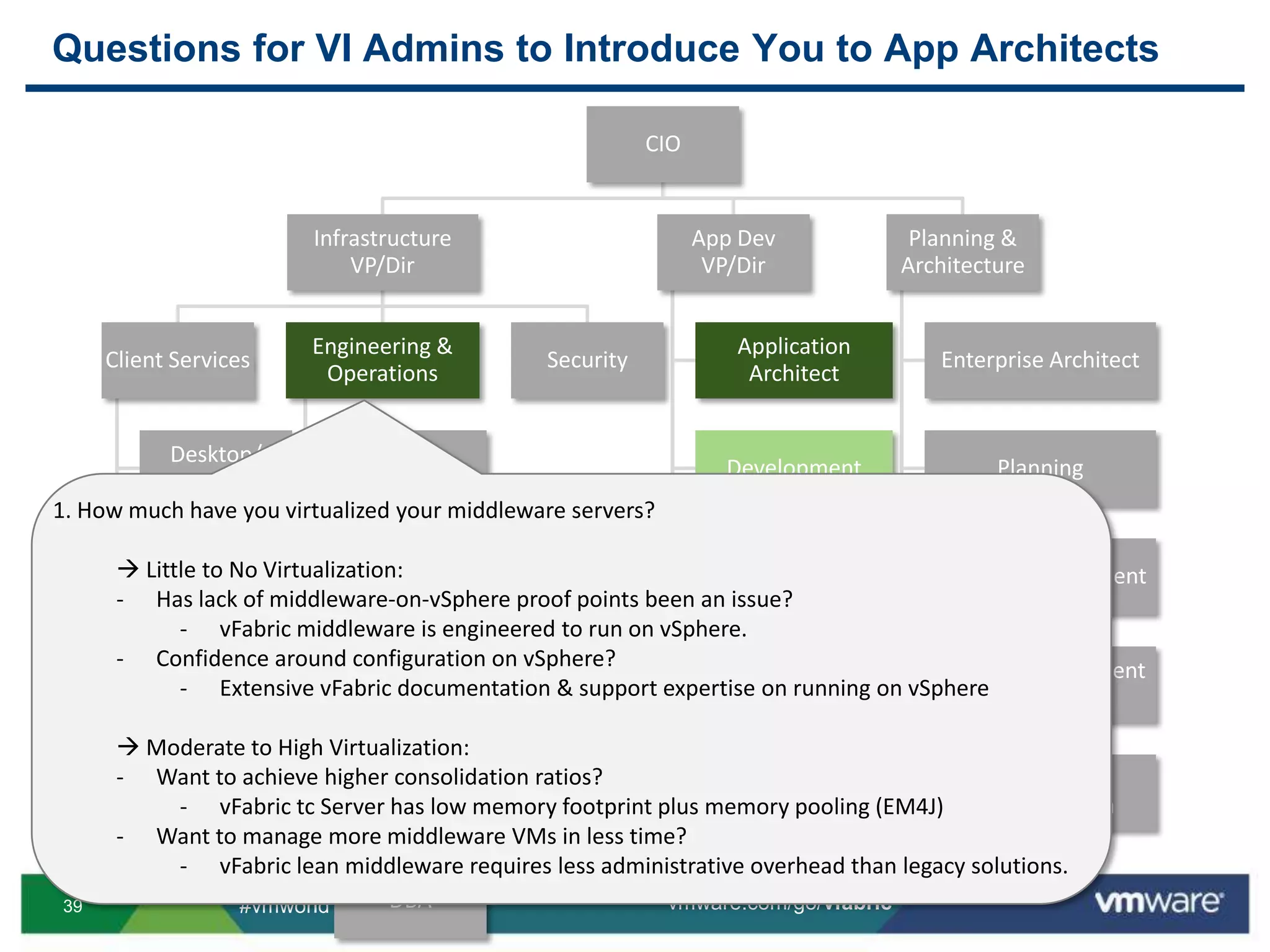 Questions for VI Admins to Introduce You to App Architects1. How much have you virtualized your middleware servers? Little to No Virtualization:Has lack of middleware-on-vSphere proof points been an issue?