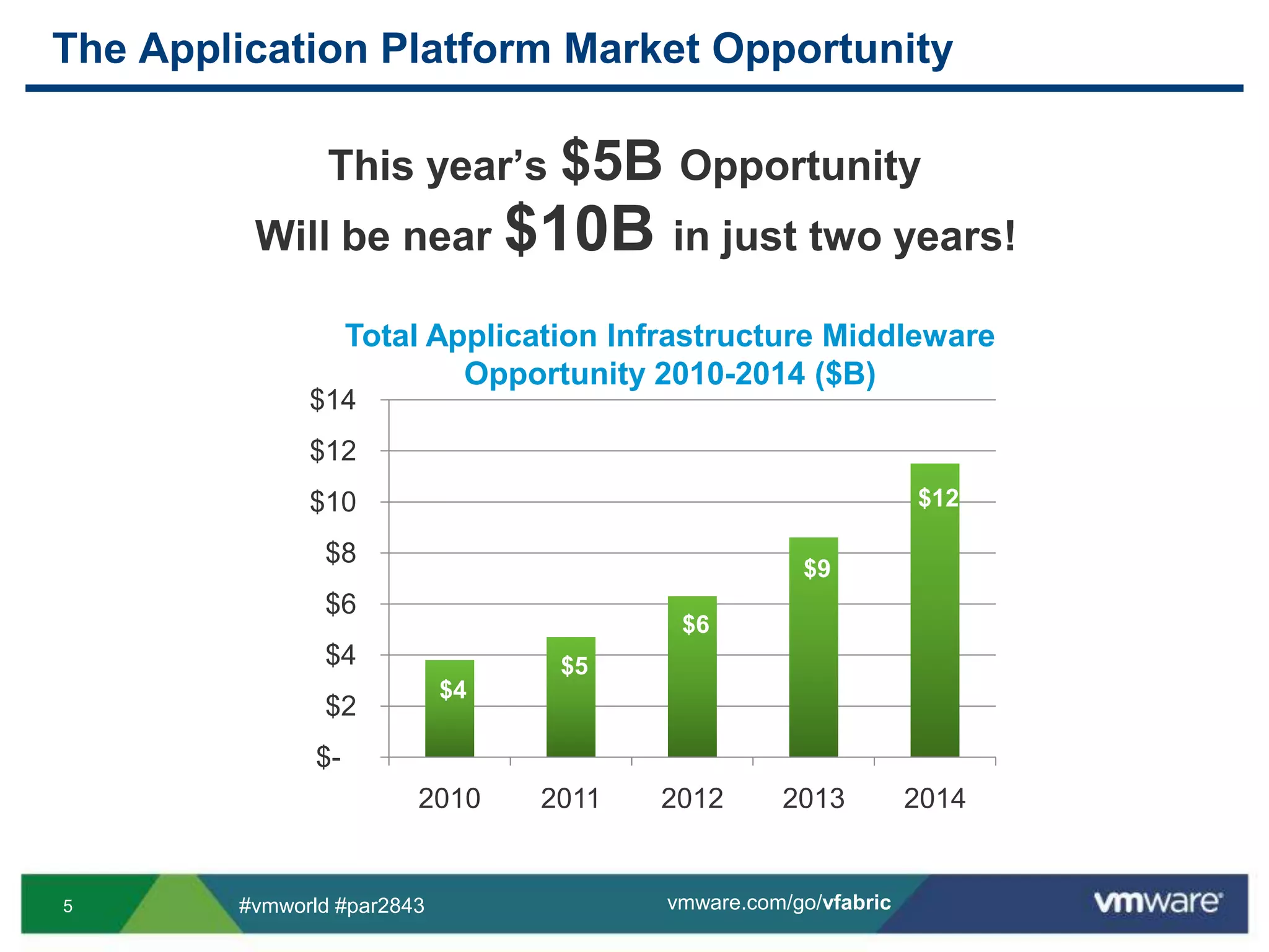 The Application Platform Market OpportunityThis year’s $5B Opportunity..Will be near $10B in just two years!Total Application Infrastructure MiddlewareOpportunity 2010-2014 ($B)