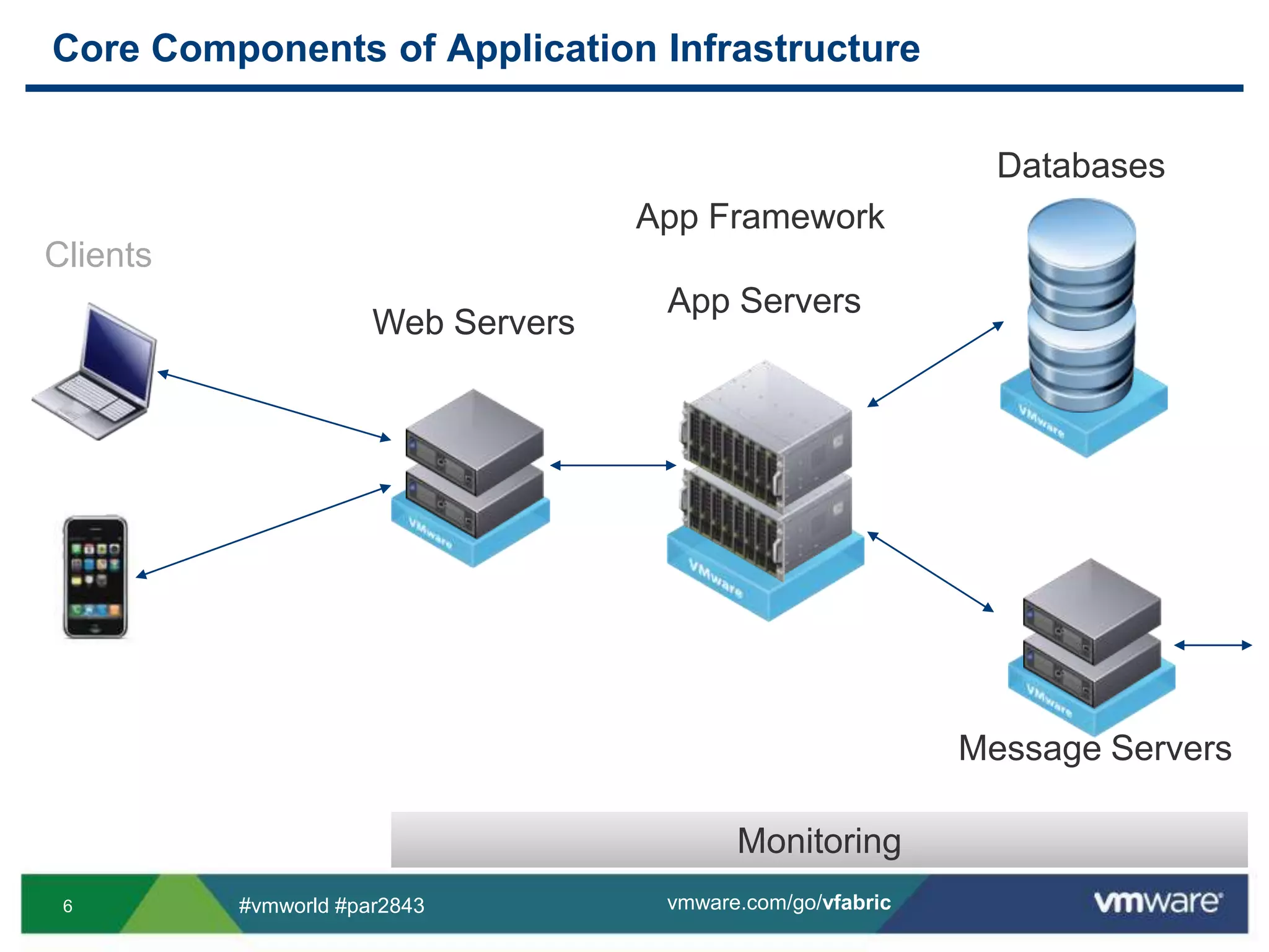 Core Components of Application InfrastructureDatabasesApp FrameworkClientsApp ServersWeb ServersMessage ServersMonitoring