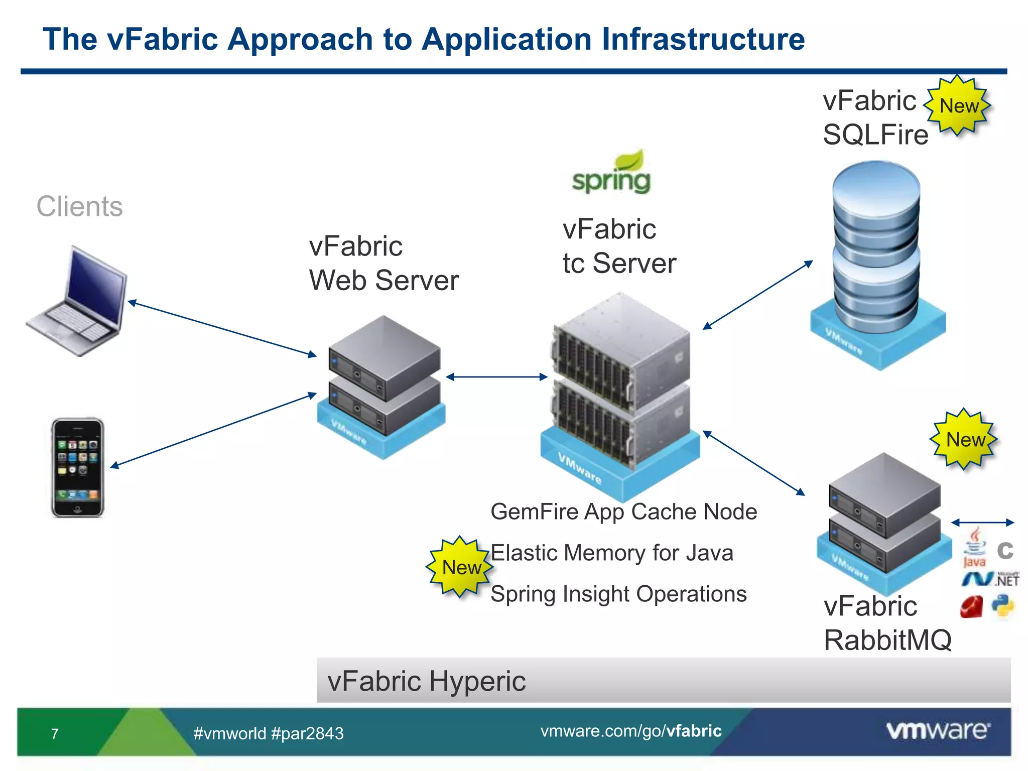 The vFabric Approach to Application InfrastructureNewvFabric SQLFireClientsvFabrictc ServervFabric Web ServerNewCGemFire App Cache NodeElastic Memory for JavaSpring Insight OperationsNewvFabricRabbitMQvFabric Hyperic