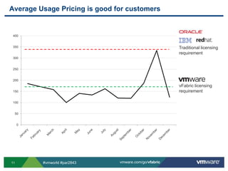 Average Usage Pricing is good for customersTraditional licensing requirementvFabric licensing requirement