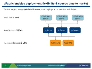 vFabric enables deployment flexibility & speeds time to marketCustomer purchases 8 vFabric licenses, then deploys in production as follows:Web tier: 3 VMsvFabricWeb ServervFabricWeb ServervFabricWeb ServerApp Servers: 3 VMstc Servertc Servertc ServerMessage Servers: 2 VMsRabbitMQRabbitMQ