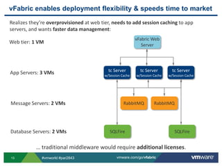 vFabric enables deployment flexibility & speeds time to marketRealizes they’re overprovisioned at web tier, needs to add session caching to app servers, and wants faster data management:vFabricWeb ServerWeb tier: 1 VMApp Servers: 3 VMstc Serverw/Session Cachetc Serverw/Session Cachetc Serverw/Session CacheMessage Servers: 2 VMsRabbitMQRabbitMQSQLFireSQLFireDatabase Servers: 2 VMs… traditional middleware would require additional licenses.