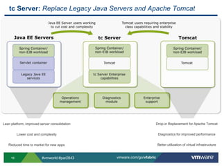 tc Server: Replace Legacy Java Servers and Apache TomcatDrop-in Replacement for Apache TomcatDiagnostics for improved performanceBetter utilization of virtual infrastructureLean platform, improved server consolidationLower cost and complexityReduced time to market for new apps