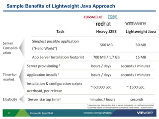 Sample Benefits of Lightweight Java ApproachServer Consolid-ationTime-to-marketElasticity1 Assumes ops intervention due to server complexity, vs. self-service model.2 Estimate based on reduced server complexity / test cases / customization.