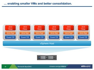 … enabling smaller VMs and better consolidation.Java HeapJava HeapJava HeapJava HeapJava HeapJava HeapJava AppJava AppJava AppJava AppJava AppJava AppGuest OSGuest OSGuest OSGuest OSGuest OSGuest OSvSphere Host