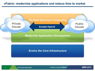 vFabric: modernize applications and reduce time to marketRe-think End-User ComputingEnable HybridModernize Application DevelopmentPublic CloudsPrivate CloudsEvolve the Core Infrastructure
