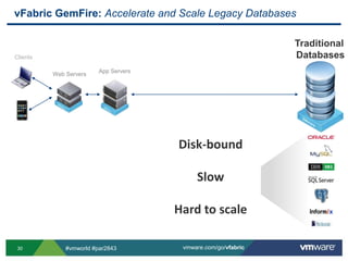 vFabric GemFire: Accelerate and Scale Legacy DatabasesTraditional DatabasesClientsWeb ServersApp ServersDisk-boundSlowHard to scale