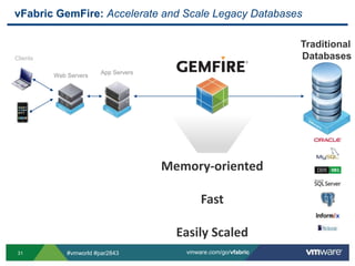 vFabric GemFire: Accelerate and Scale Legacy DatabasesTraditional DatabasesClientsWeb ServersApp ServersMemory-orientedFastEasily Scaled